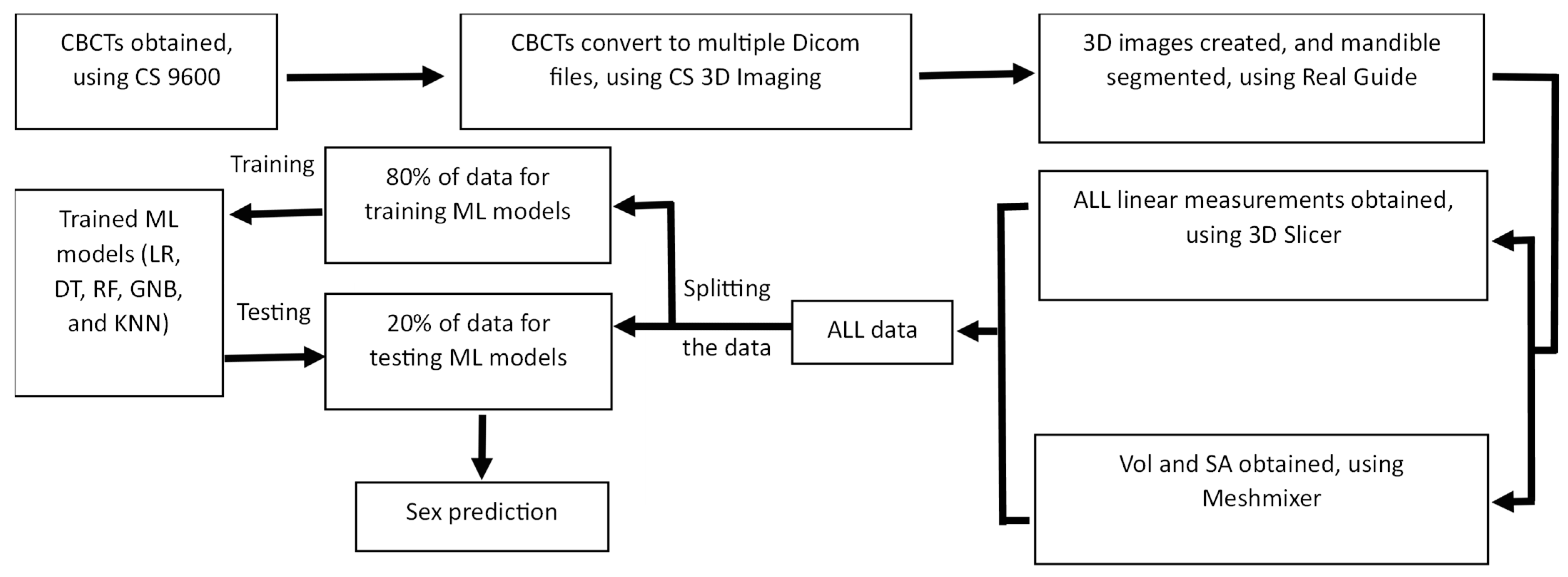 Diagnostics Free Full Text The Accuracy Of Sex Identification Using Cbct Morphometric 6792