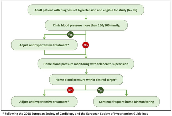 Blood Pressure Chart: Hypertension, How to Measure, and More