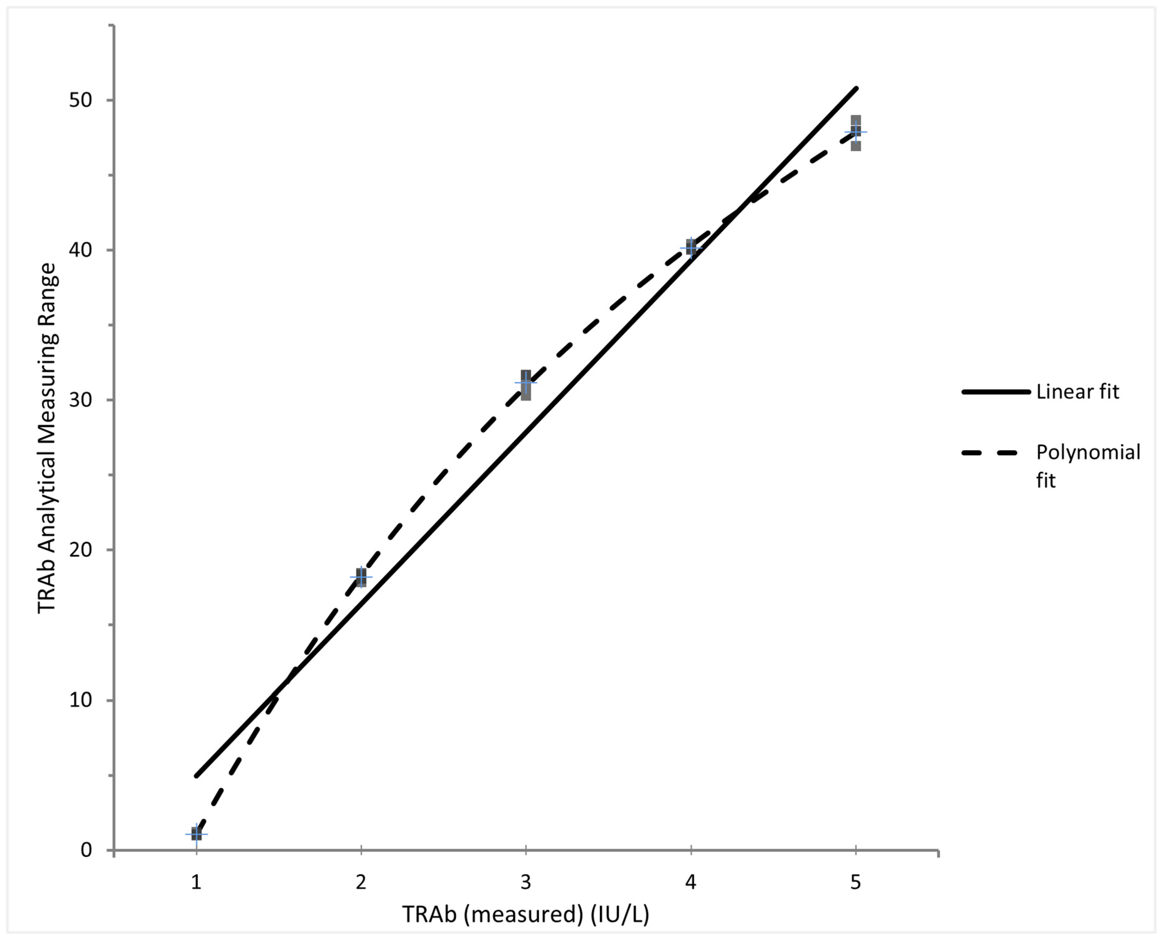 Clinical value of a new TSH binding inihibitory activity assay