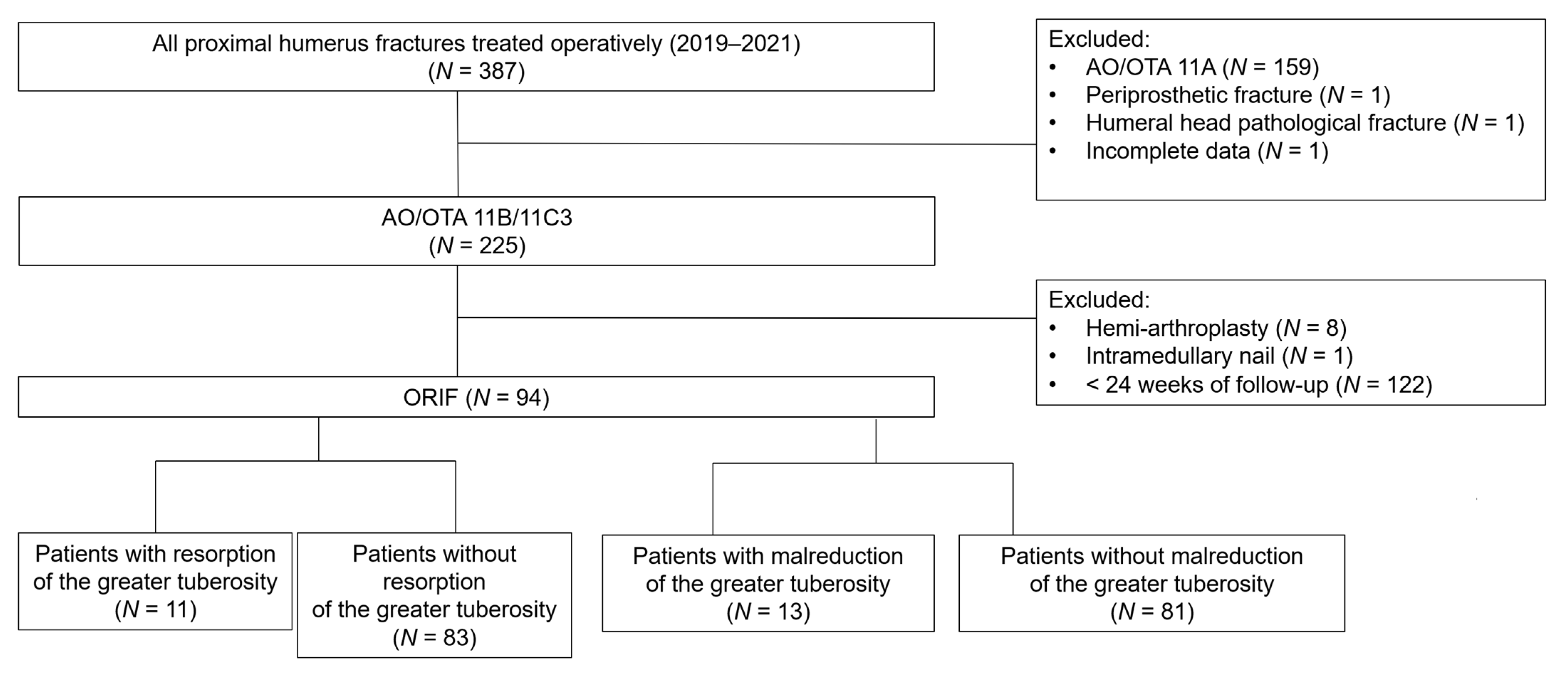 Post-Operative Greater Tuberosity Resorption or Malreduction Is ...