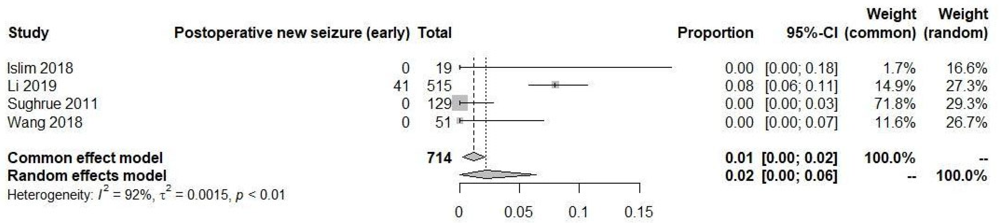 Diagnostics Free Full Text Postoperative Seizure Prophylaxis In Meningioma Resection A 5709