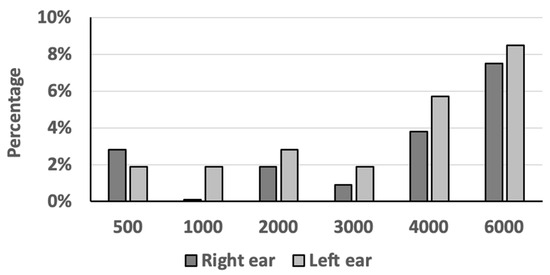 Diagnostics | Free Full-Text | The Benefit of Air Conduction Pure-Tone  Audiometry as a Screening Method for Hearing Loss over the VAS Score
