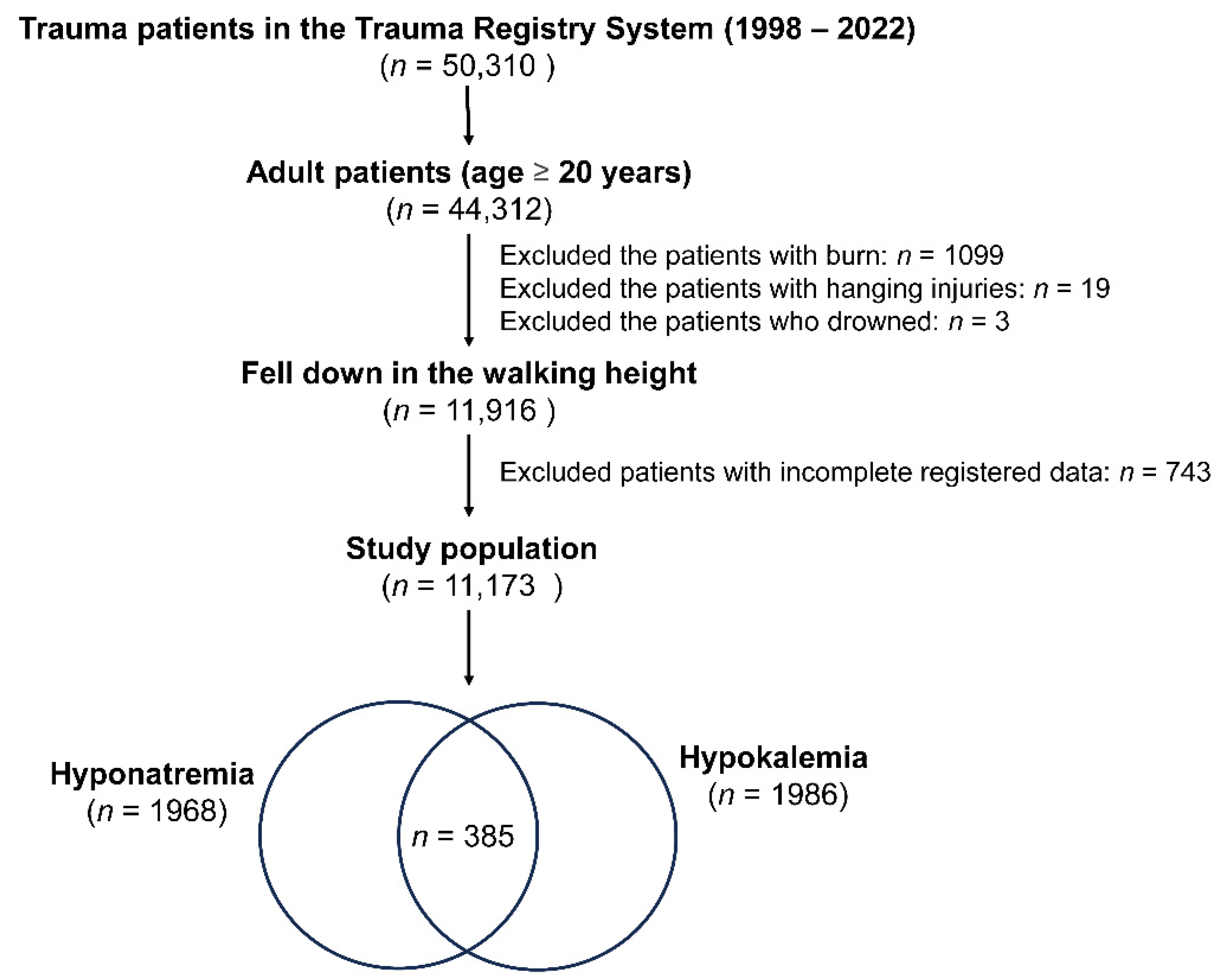 Diagnostics | Free Full-Text | The Influence Of Hyponatremia And ...