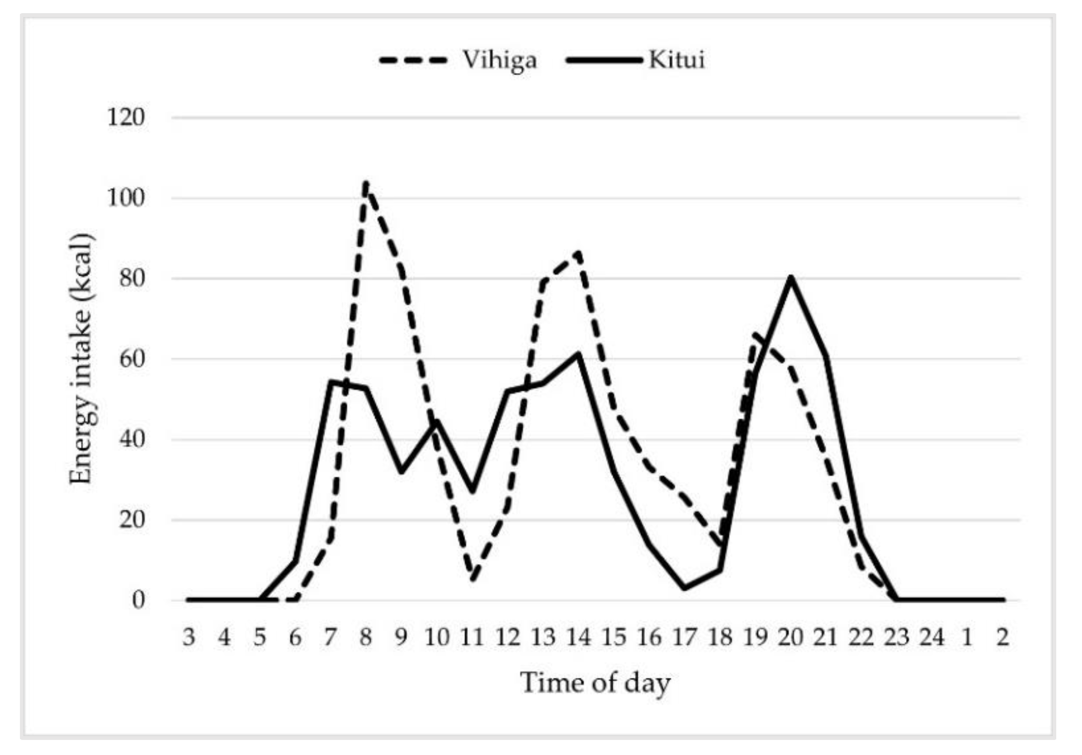 Dietetics | Free Full-Text | Characteristics of Dietary Intake in