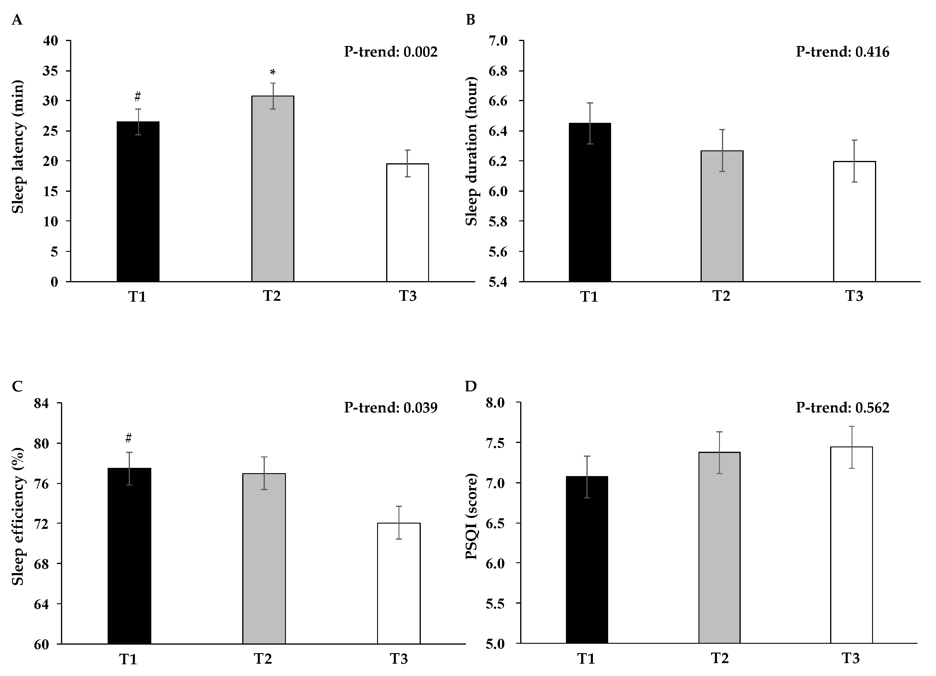 Dietetics | Free Full-Text | Association between Time from Dinner to  Bedtime and Sleep Quality Indices in the Young Japanese Population: A  Cross-Sectional Study