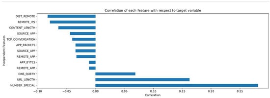 Digital | Free Full-Text | Significance Of Machine Learning For ...