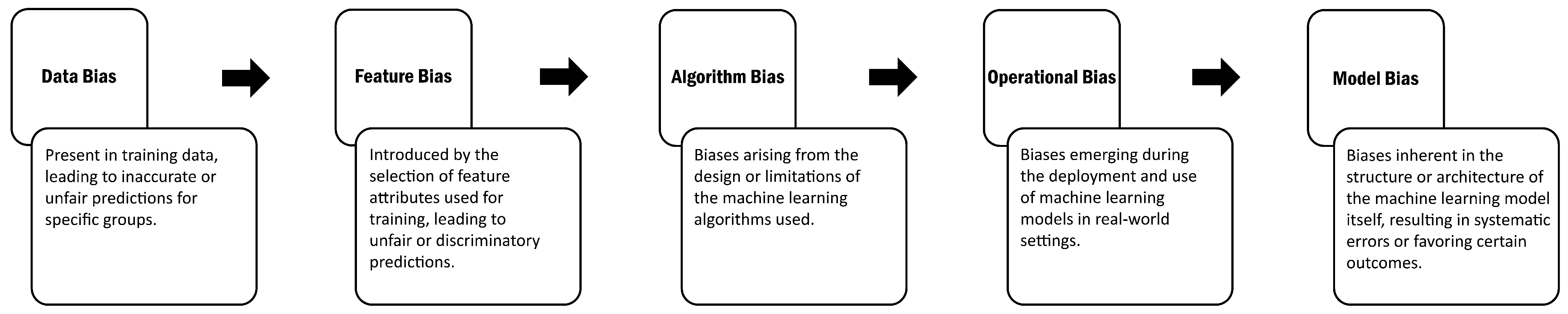 Digital | Free Full-Text | Survey On Machine Learning Biases And ...