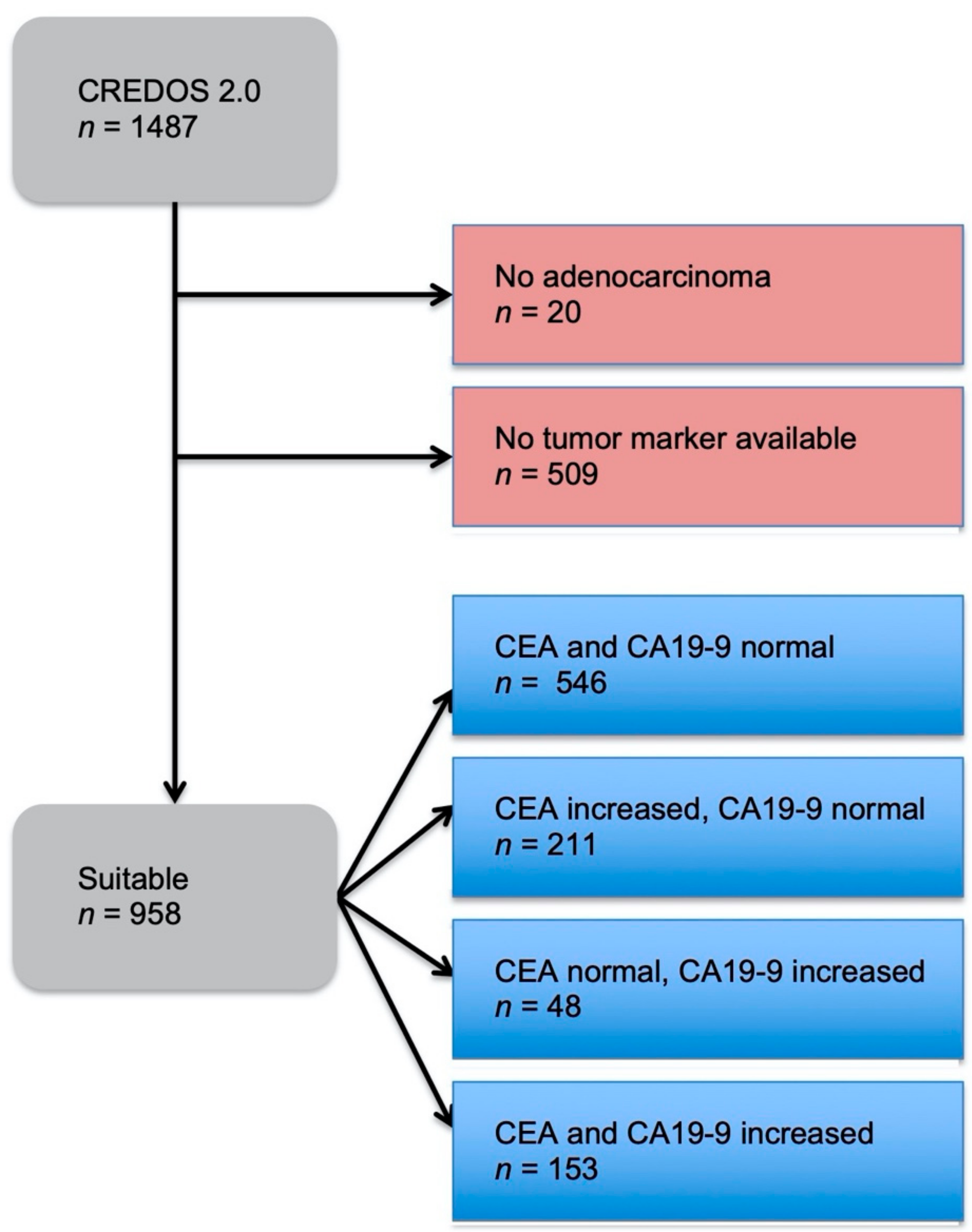 Diseases | Free Full-Text | Diagnostic and Prognostic Value of CEA and  CA19-9 in Colorectal Cancer | HTML