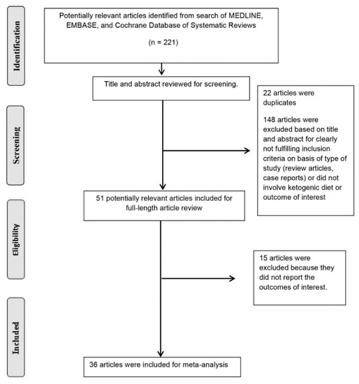 Diseases Free Full-Text Incidence and Characteristics of Kidney Stones in Patients on Ketogenic Diet A Systematic Review and Meta-Analysis photo