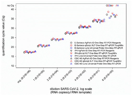 Diseases | Free Full-Text | Saving Resources: SARS-CoV-2 Diagnostics by Real-Time  RT-PCR Using Reduced Reaction Volumes