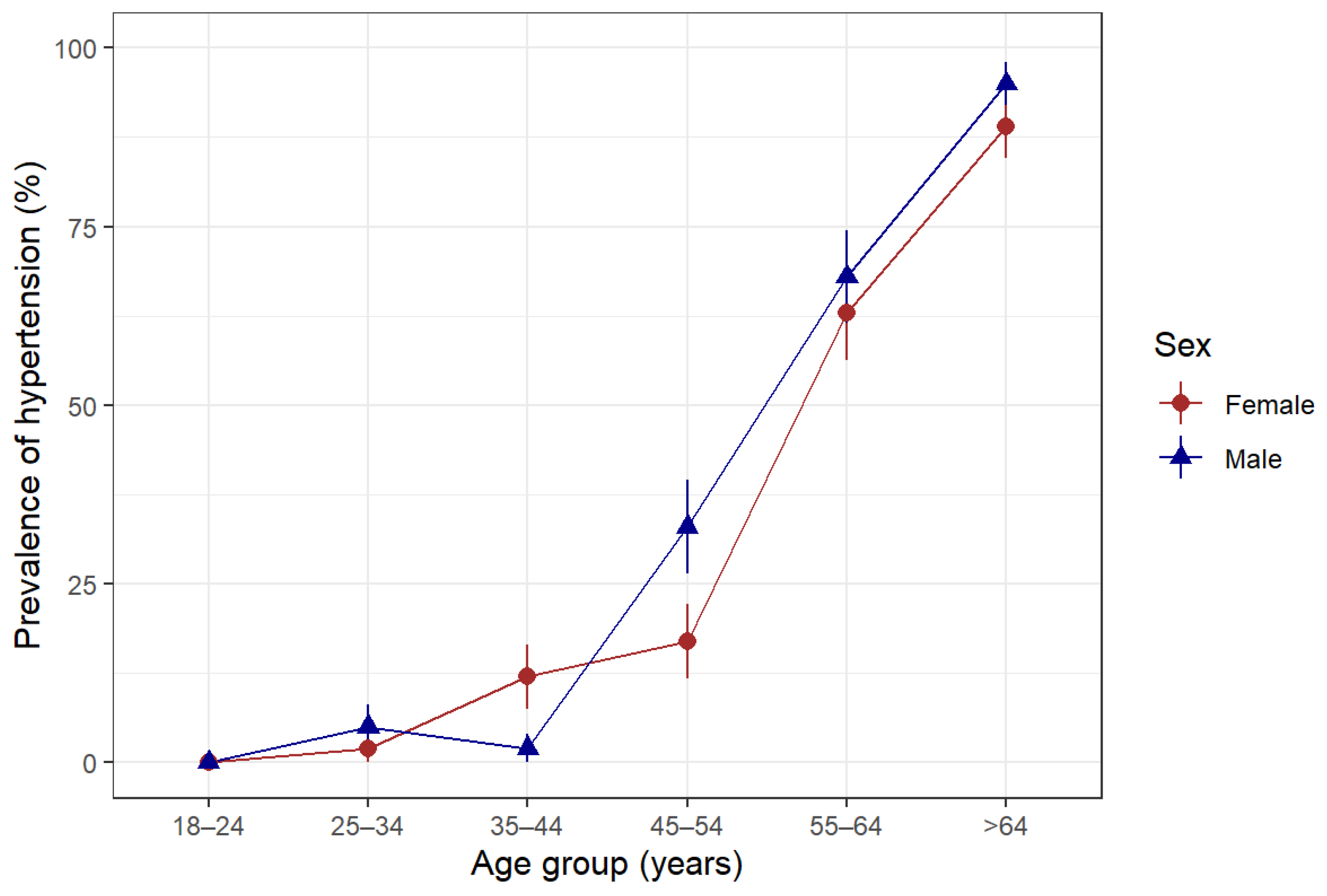 Worldwide trends in hypertension prevalence and progress in treatment and  control from 1990 to 2019: a pooled analysis of 1201  population-representative studies with 104 million participants