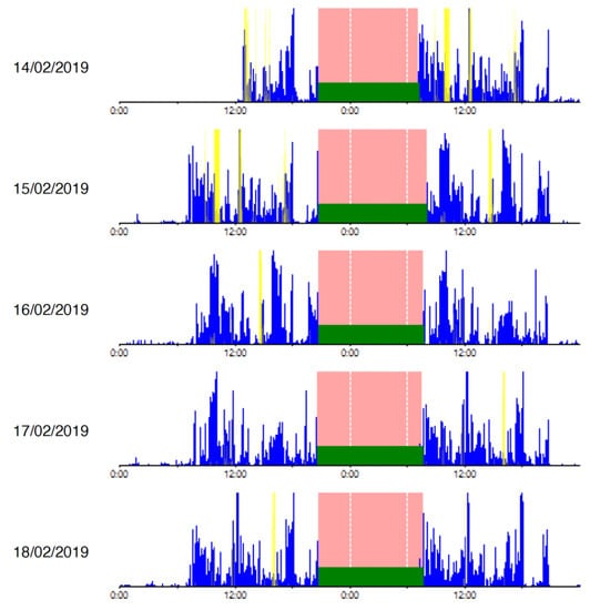 Measuring Reliability of Movement With Accelerometry: Fitbit® Versus  ActiGraph® | Semantic Scholar