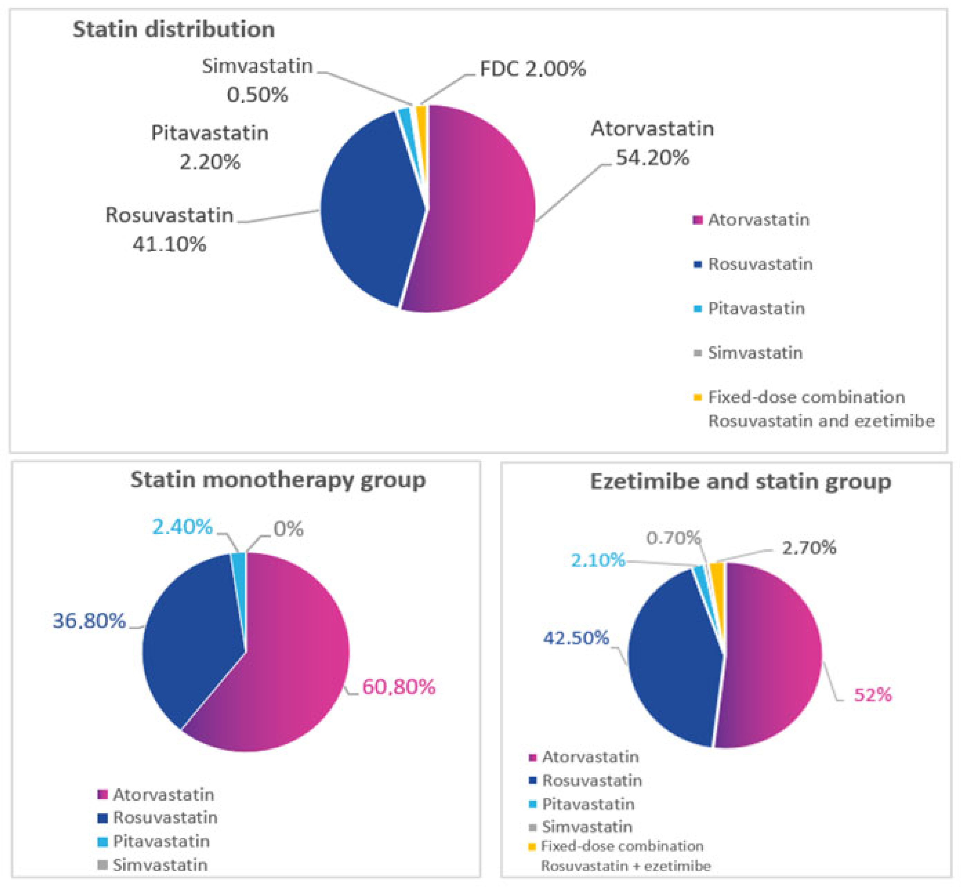 Diseases | Free Full-Text | Comparative Efficacy and Safety of Statin  Monotherapy and Statin plus Ezetimibe Combination in a Real-World Setting