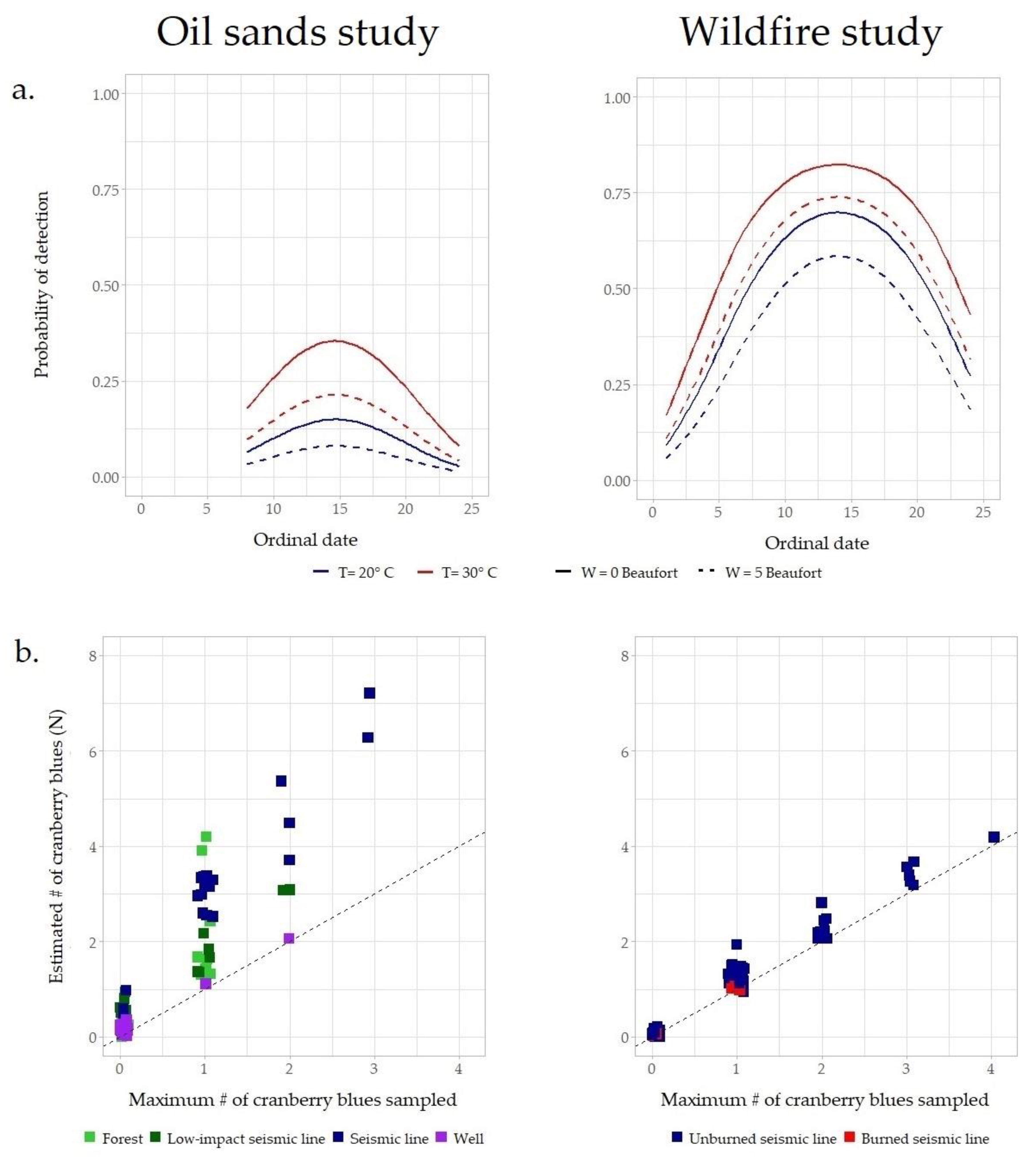 Diversity Free Full Text Distribution Of Cranberry Blue Butterflies Agriades Optilete And Their Responses To Forest Disturbance From In Situ Oil Sands And Wildfires Html