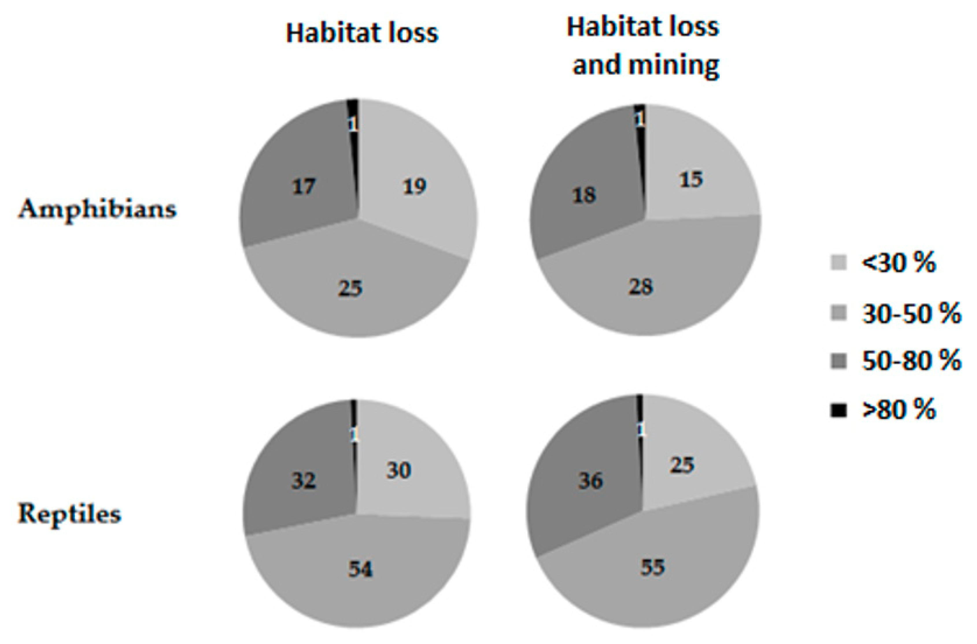 habitat destruction graphs