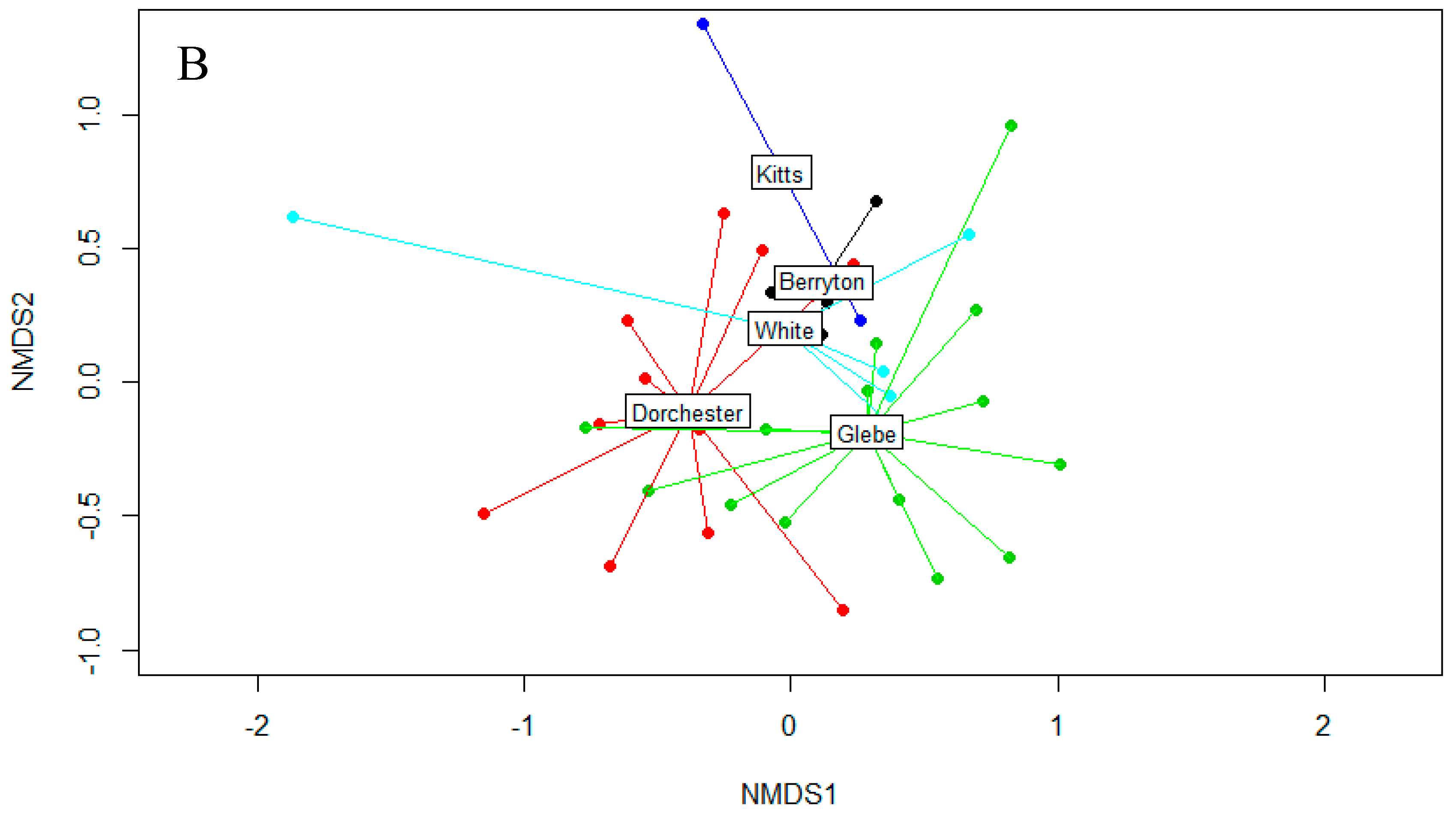 Diversity 11 00222 g003b