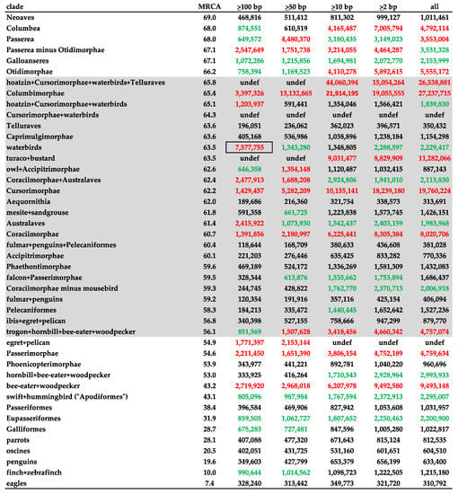 Diversity Free Full Text Deep Time Demographic Inference Suggests Ecological Release As Driver Of Neoavian Adaptive Radiation Html