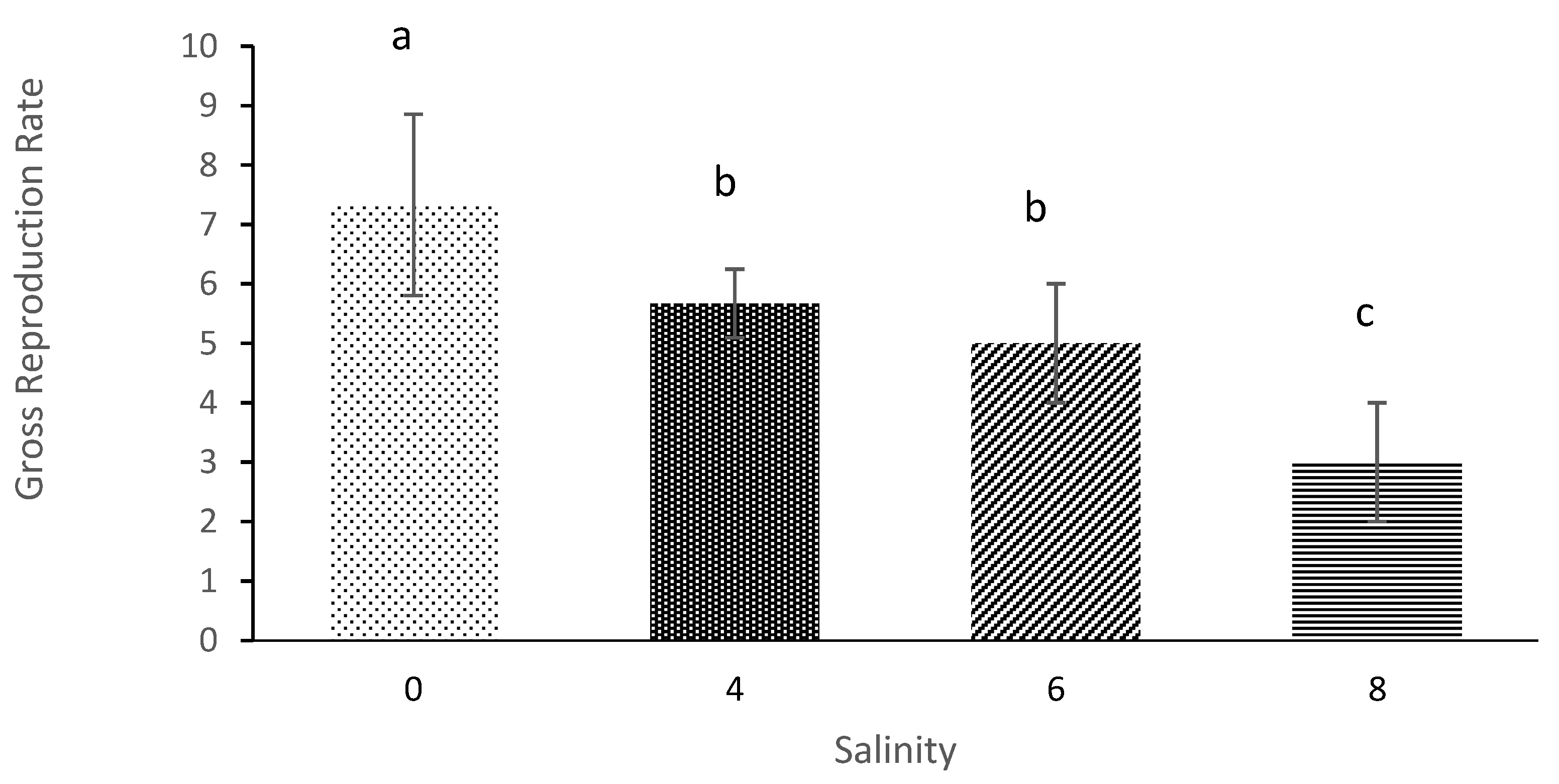 Diversity Free Full Text Production Performance Of Moina Macrocopa Straus 10 Crustacea Cladocera Cultured In Different Salinities The Effect On Growth Survival Reproduction And Fatty Acid Composition Of The Neonates Html