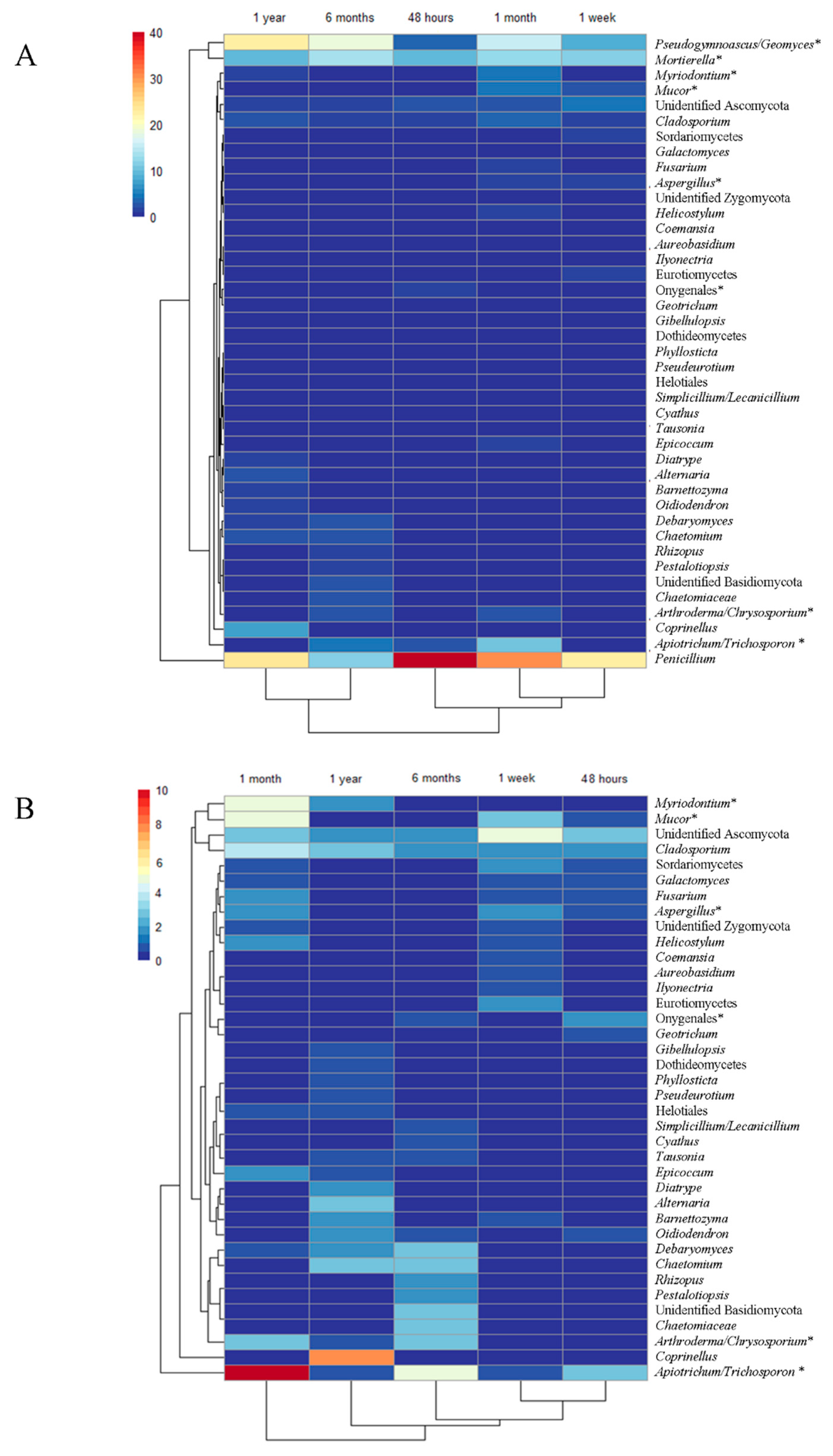 Diversity 13 00188 g002