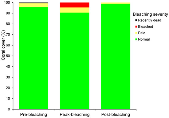 Participatory reporting of the 2016 bleaching event in the Western