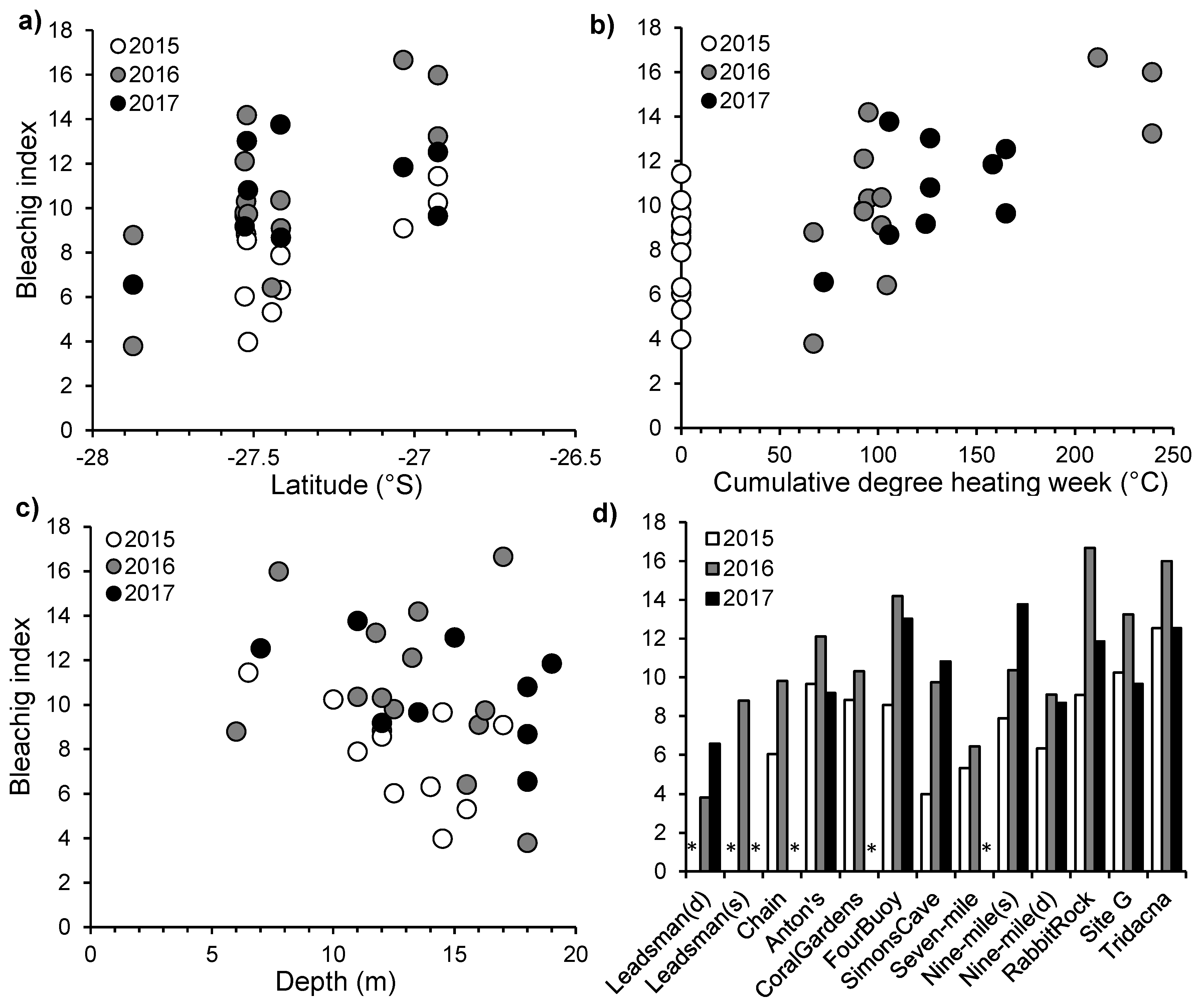 Participatory reporting of the 2016 bleaching event in the Western