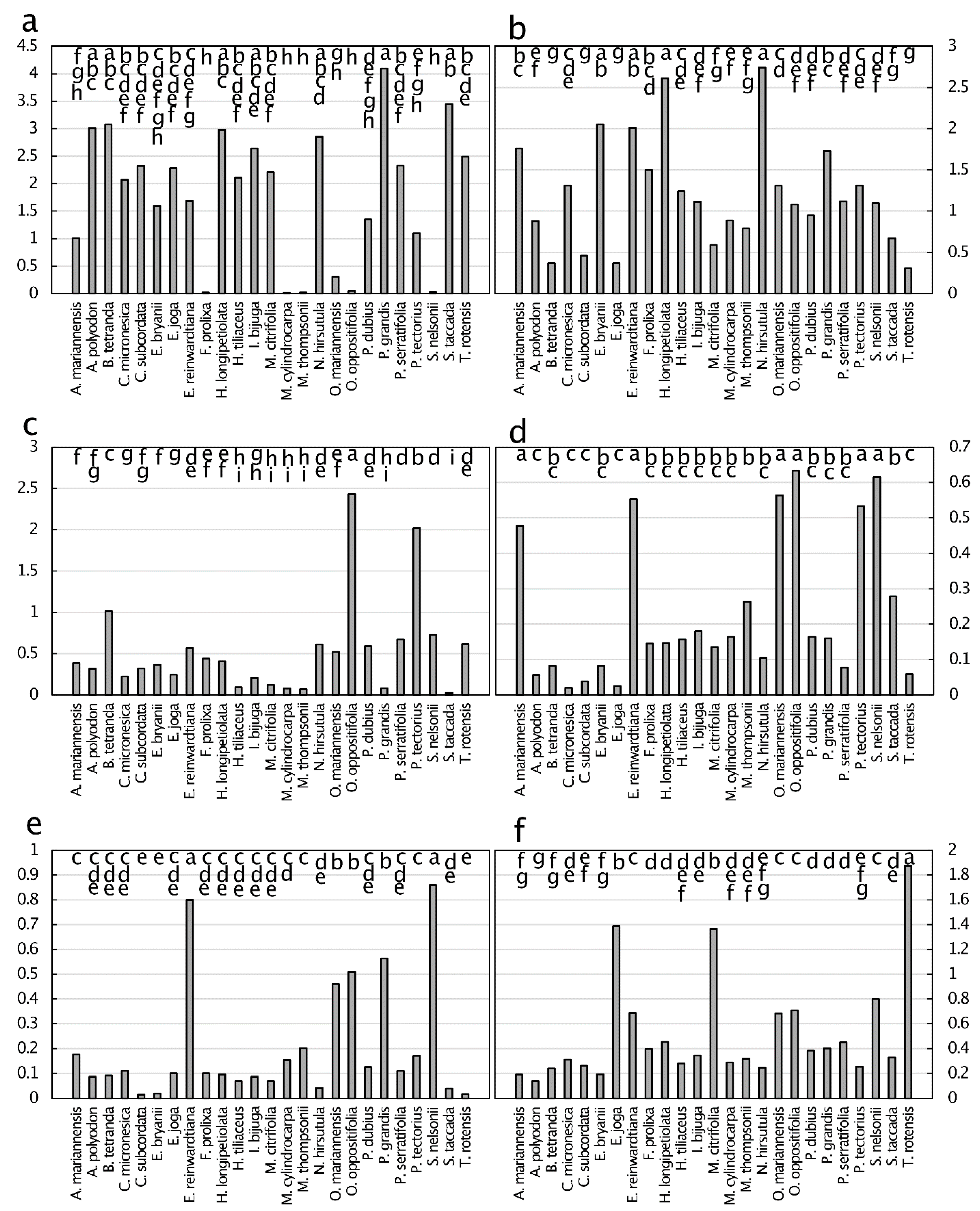 Diversity Free Full Text Leaf Elemental Concentrations Stoichiometry And Resorption In Guam S Coastal Karst Forests Html