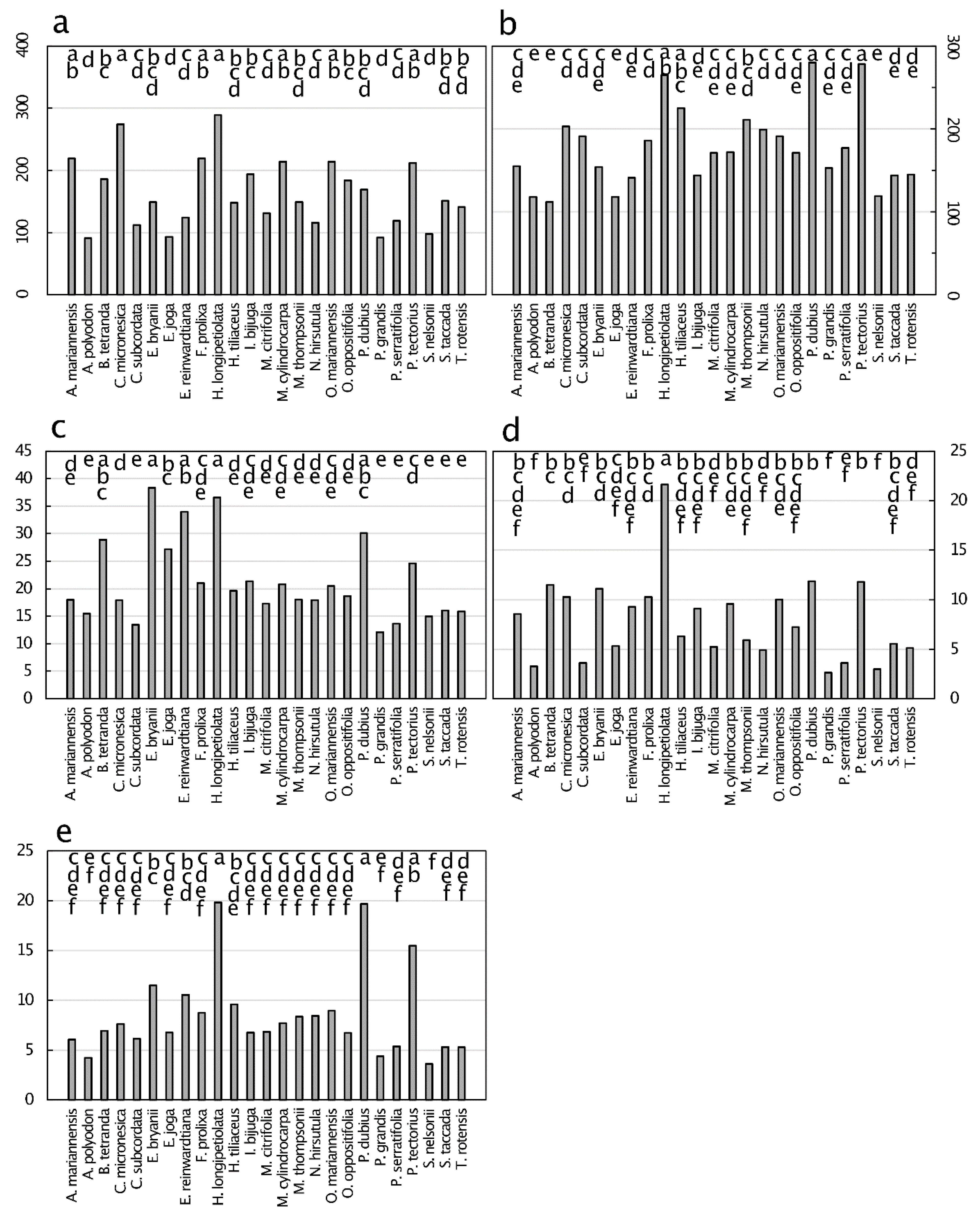 Diversity 13 00545 g005
