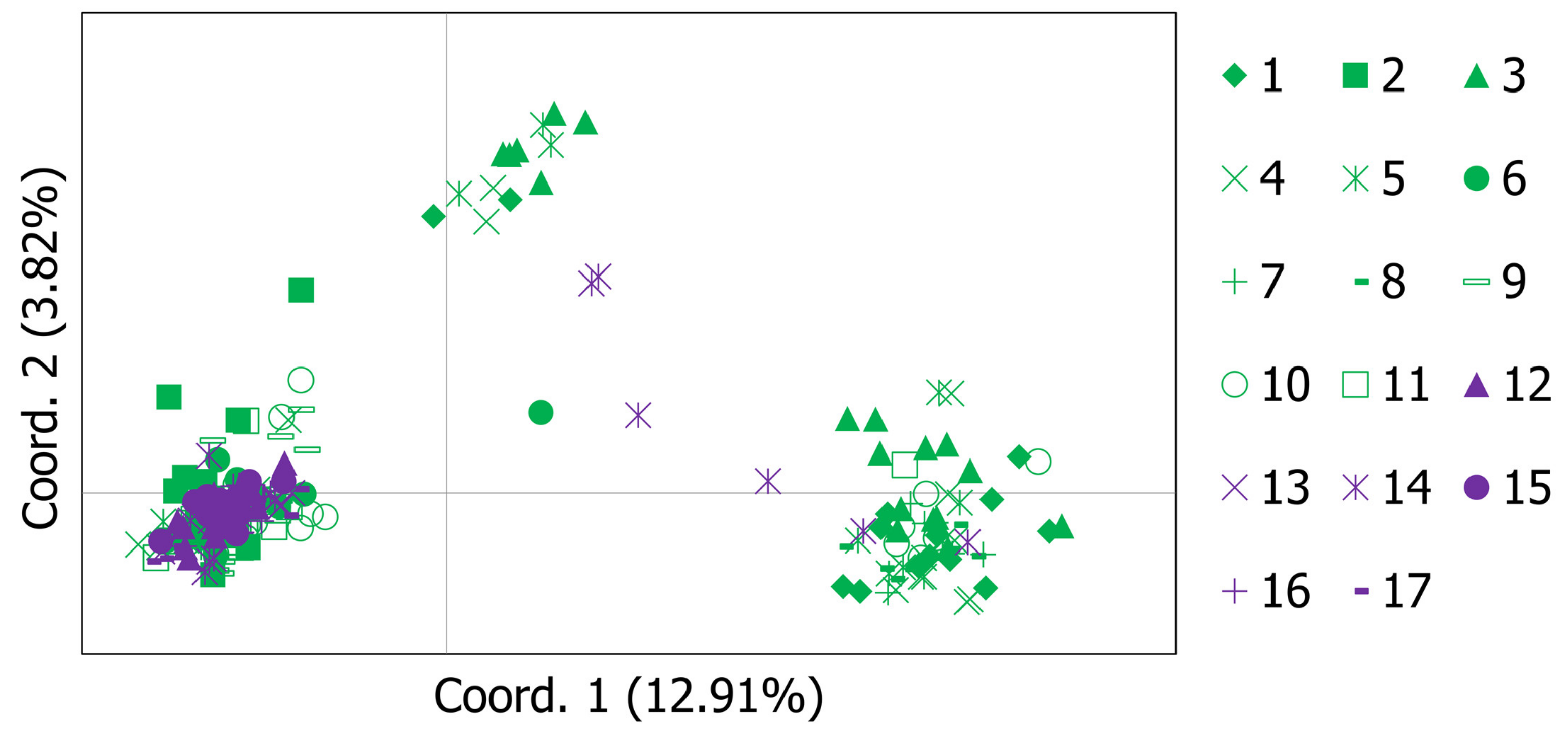 Diversity 13 00570 g002 Diversity 13 00570 g002