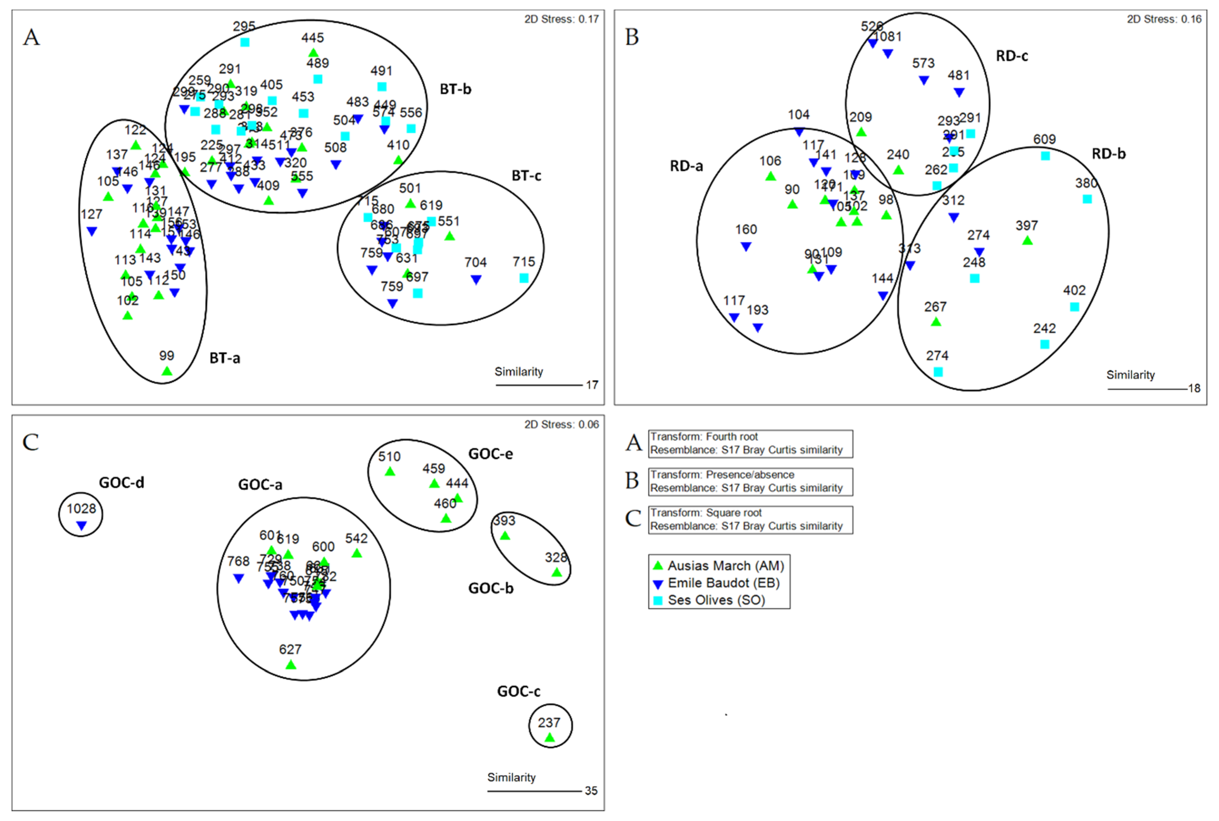 Diversity 14 00004 g006