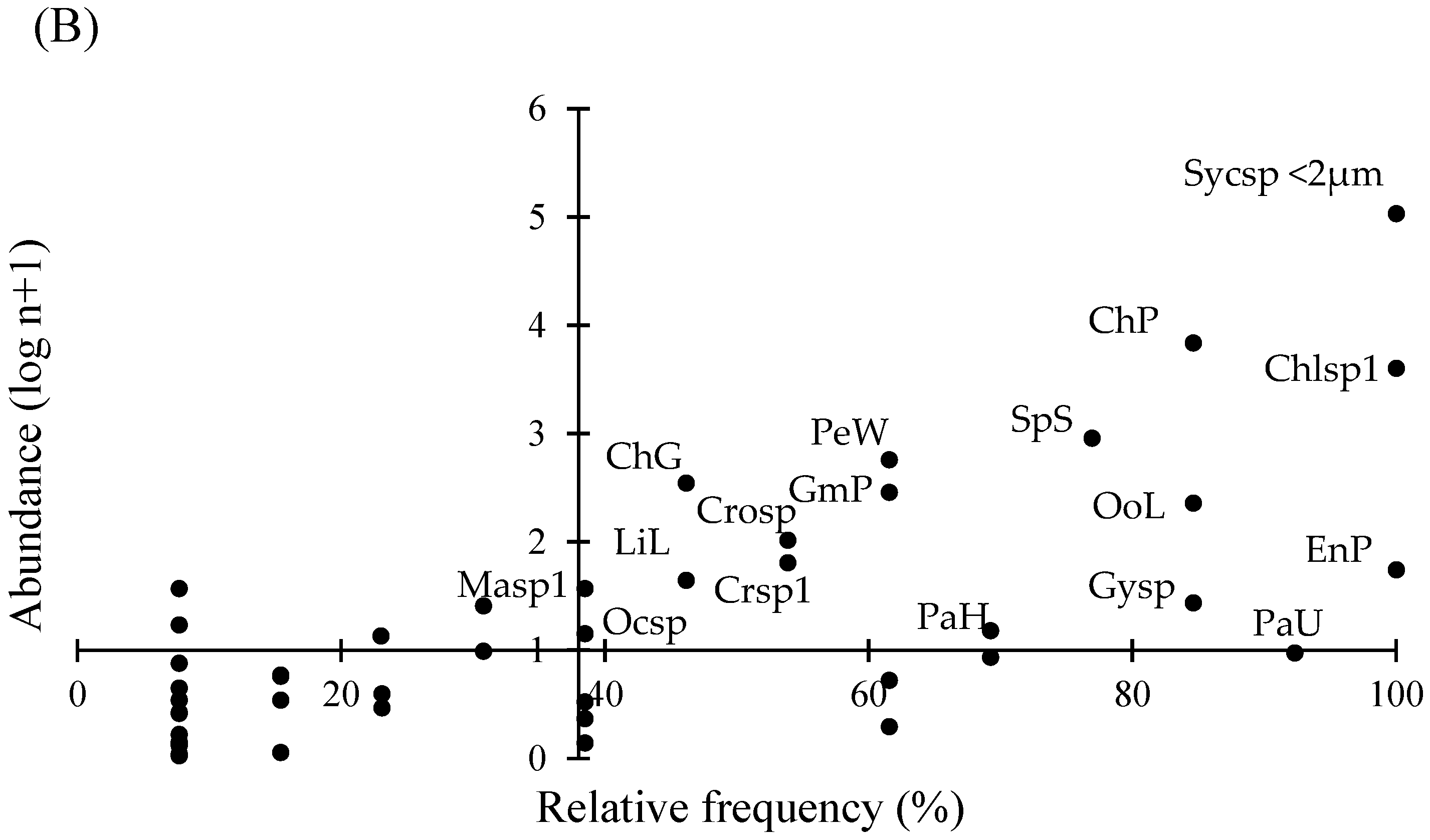 Diversity 14 00042 g002b