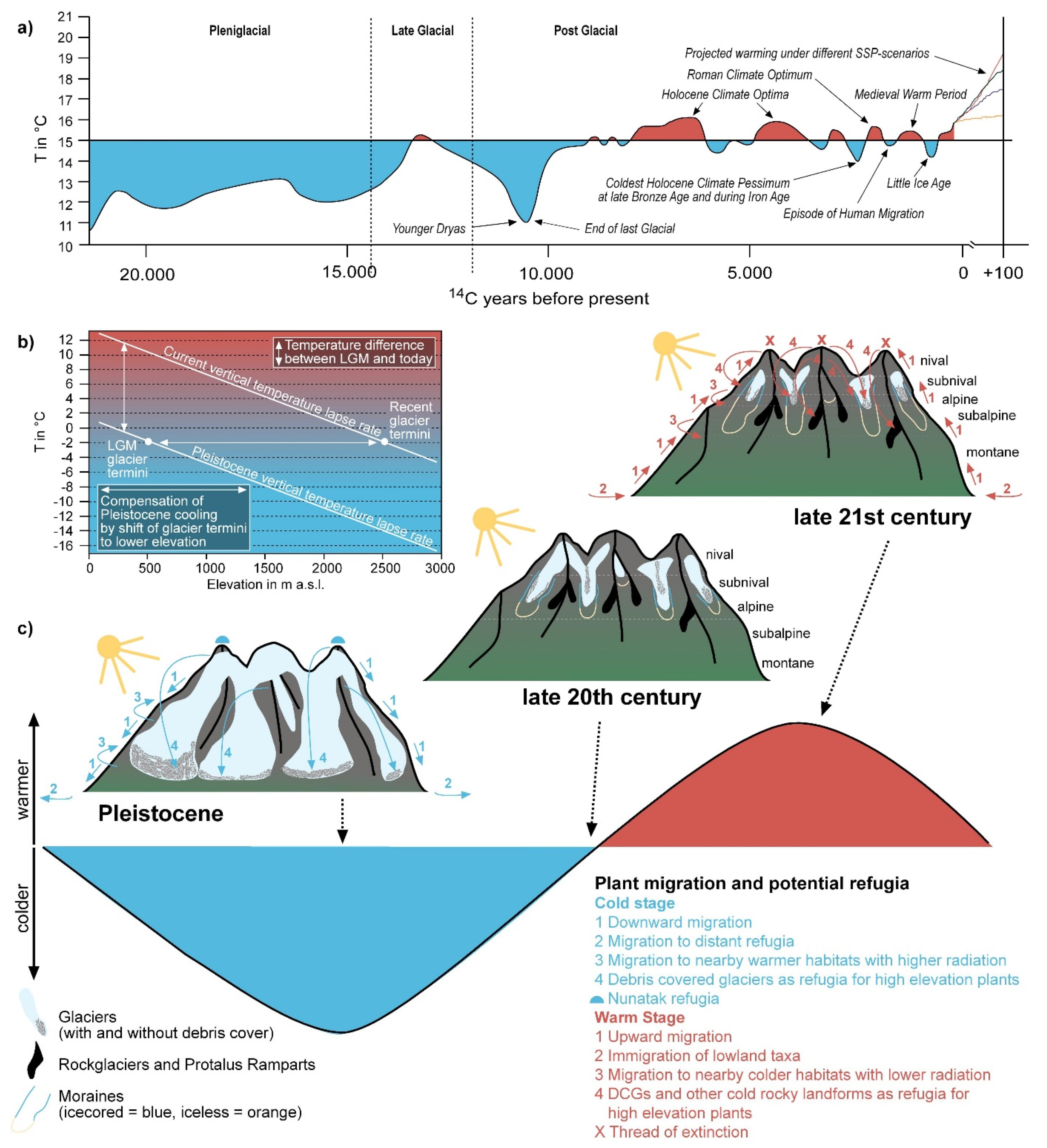 Diversity | Free Full-Text | Vegetation Ecology of Debris-Covered Glaciers  (DCGs)&mdash;Site Conditions, Vegetation Patterns and Implications for DCGs  Serving as Quaternary Cold- and Warm-Stage Plant Refugia | HTML