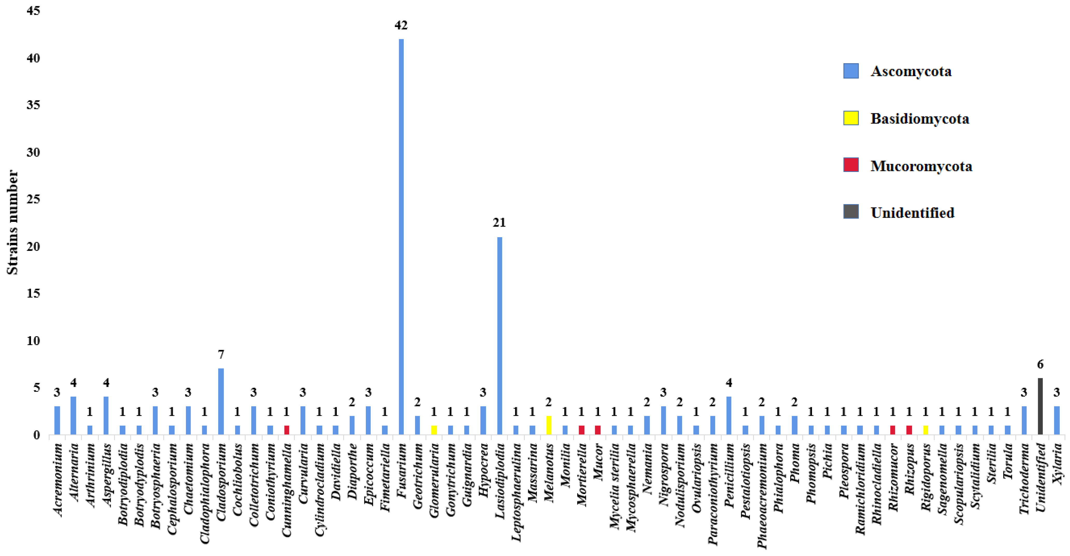 Diversity 14 00211 g002 Diversity 14 00211 g002