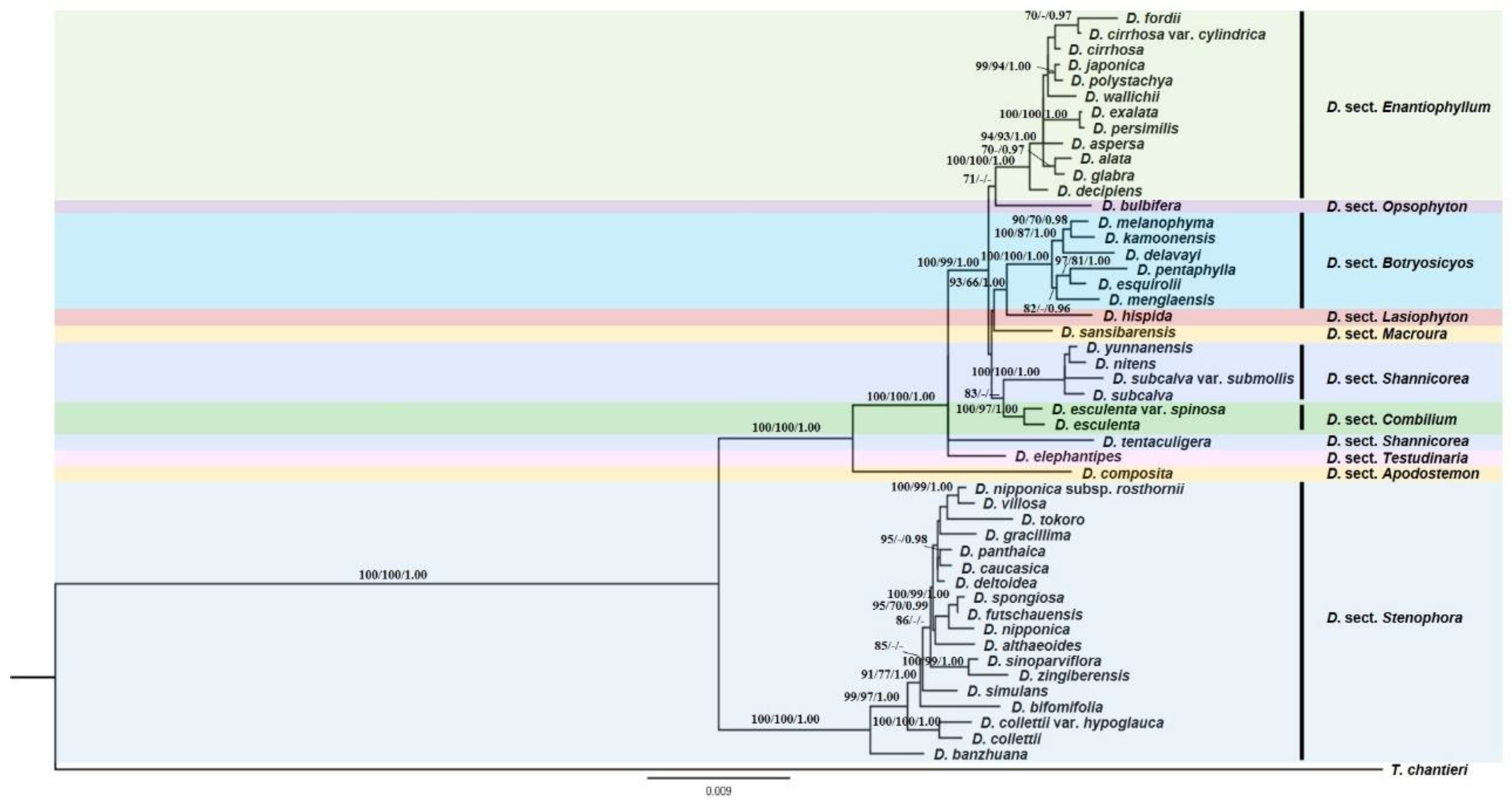 Diversity 14 00349 g002 Diversity 14 00349 g002