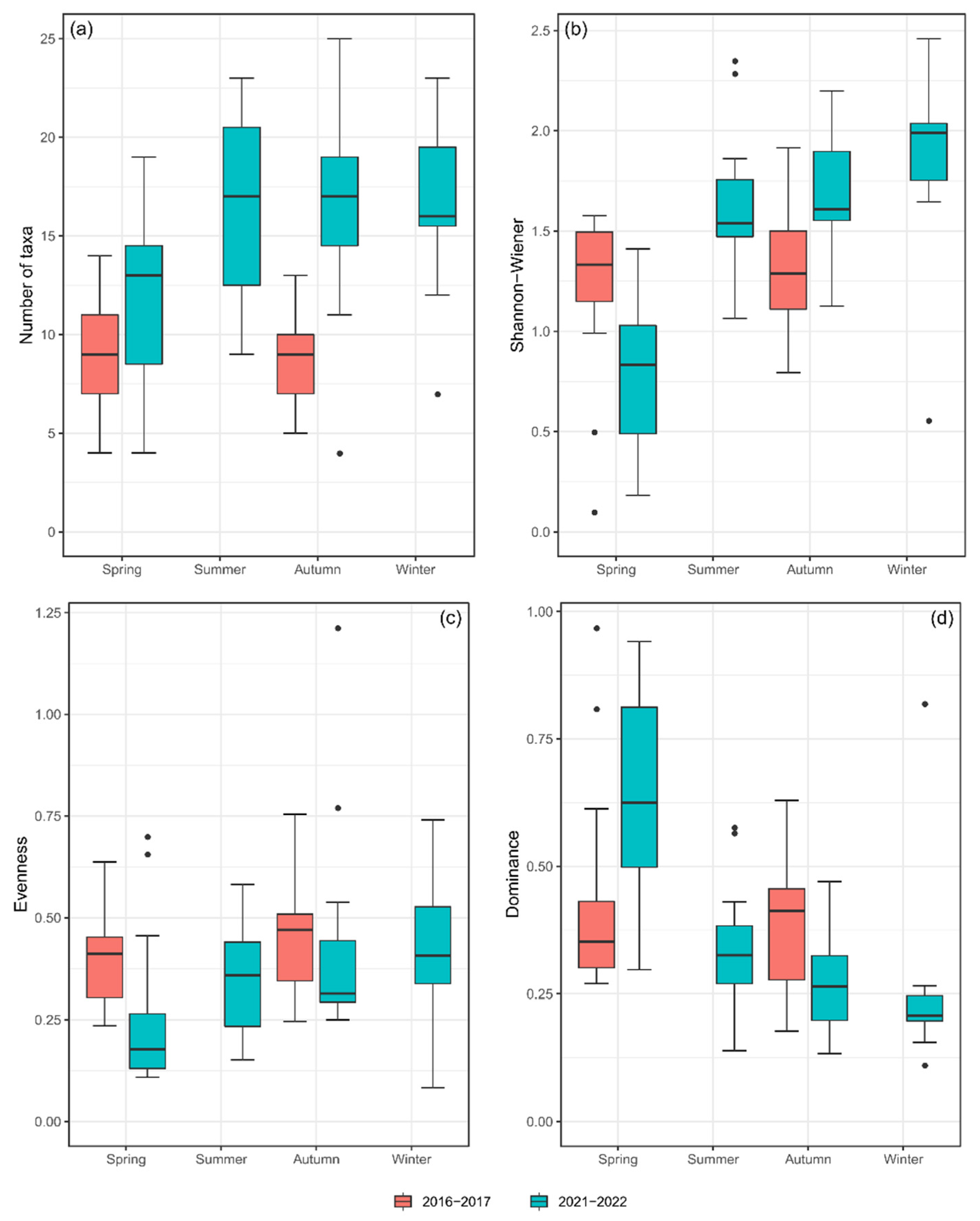 Diversity 14 00460 g005