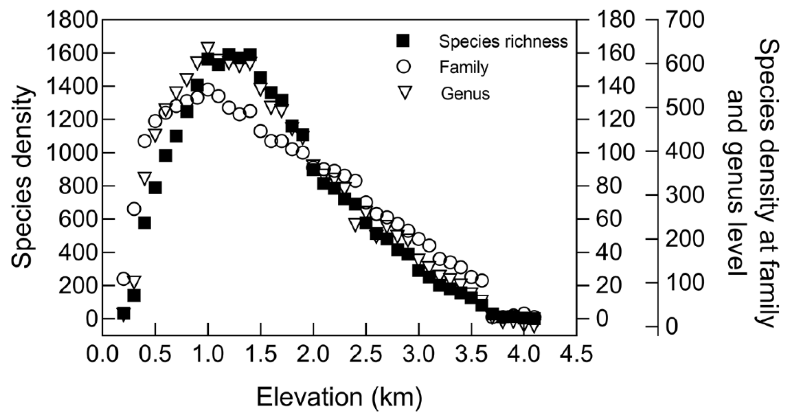 21. What do steeper slopes mean in species richness v/s area graph ?