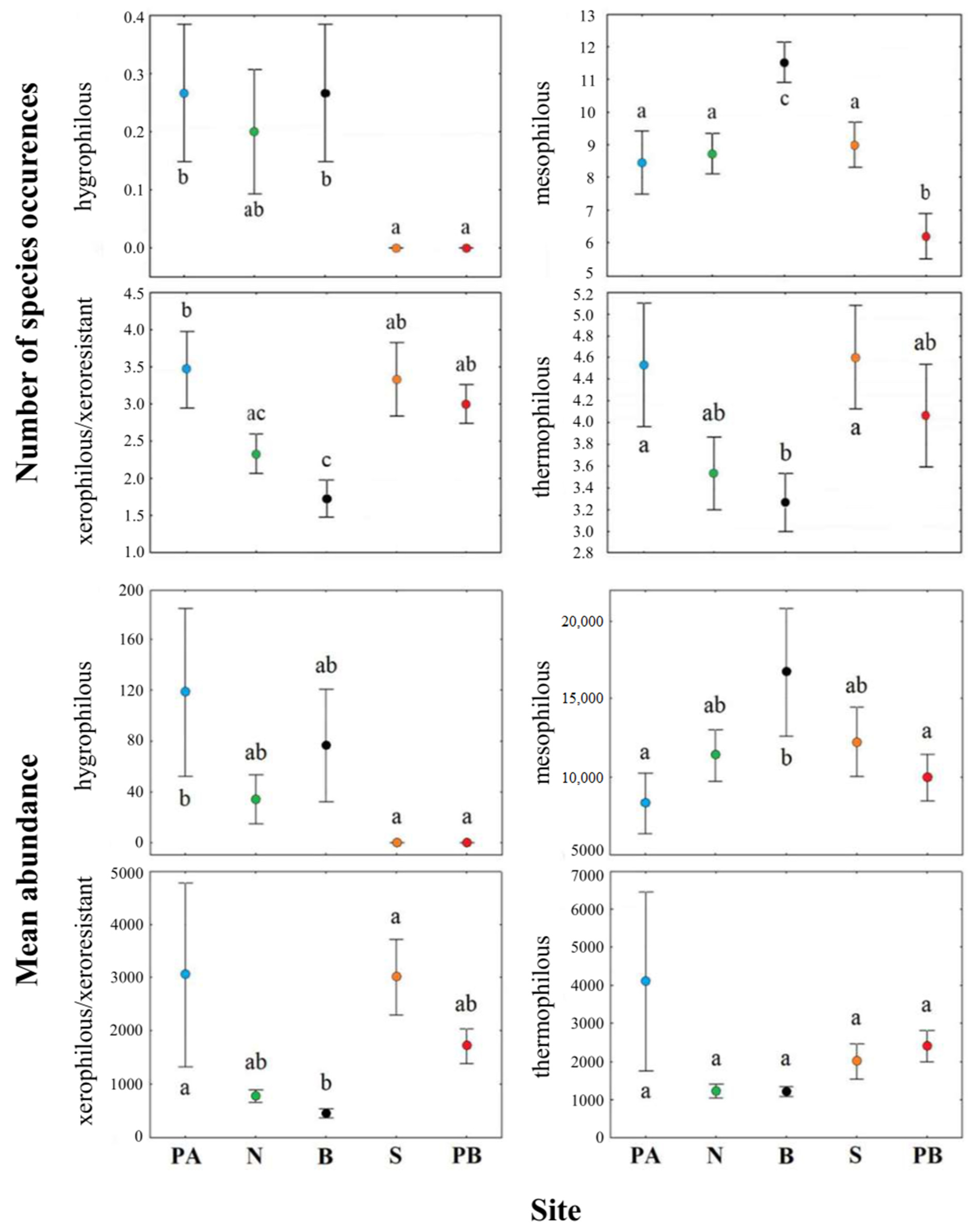 Diversity 14 01037 g005
