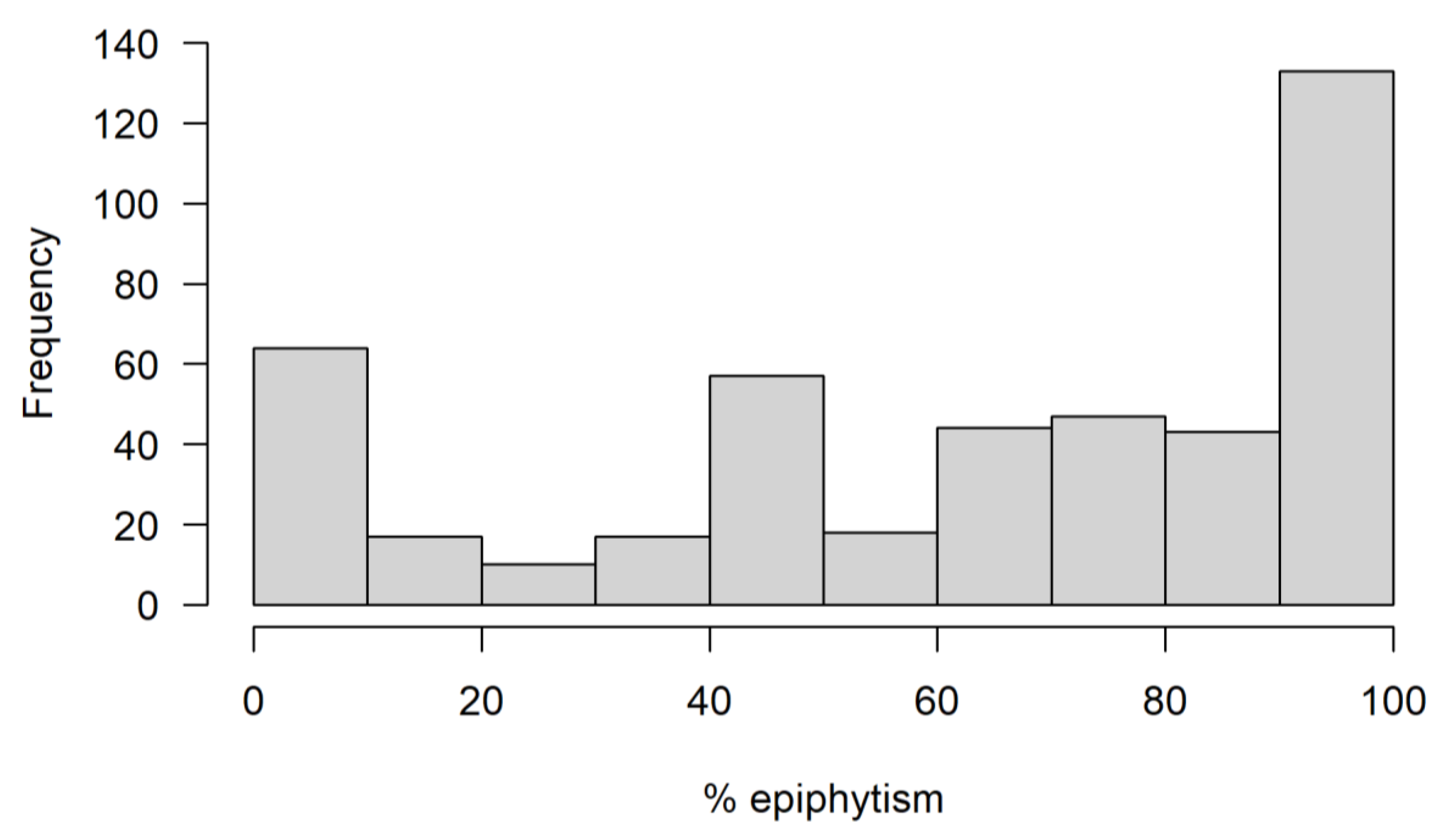 Diversity | Free Full-Text | How Epiphytic Are Filmy Ferns? A  Semi-Quantitative Approach