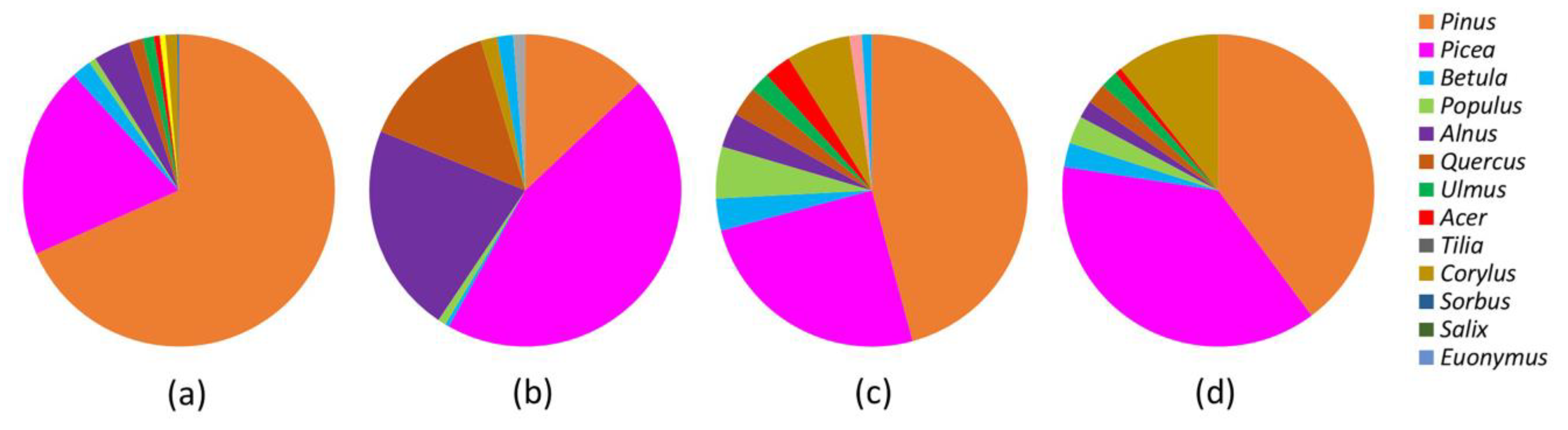 Diversity 15 00403 g004