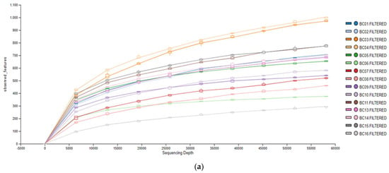 Diversity | Free Full-Text | Microbiome Profile of the Mediterranean ...