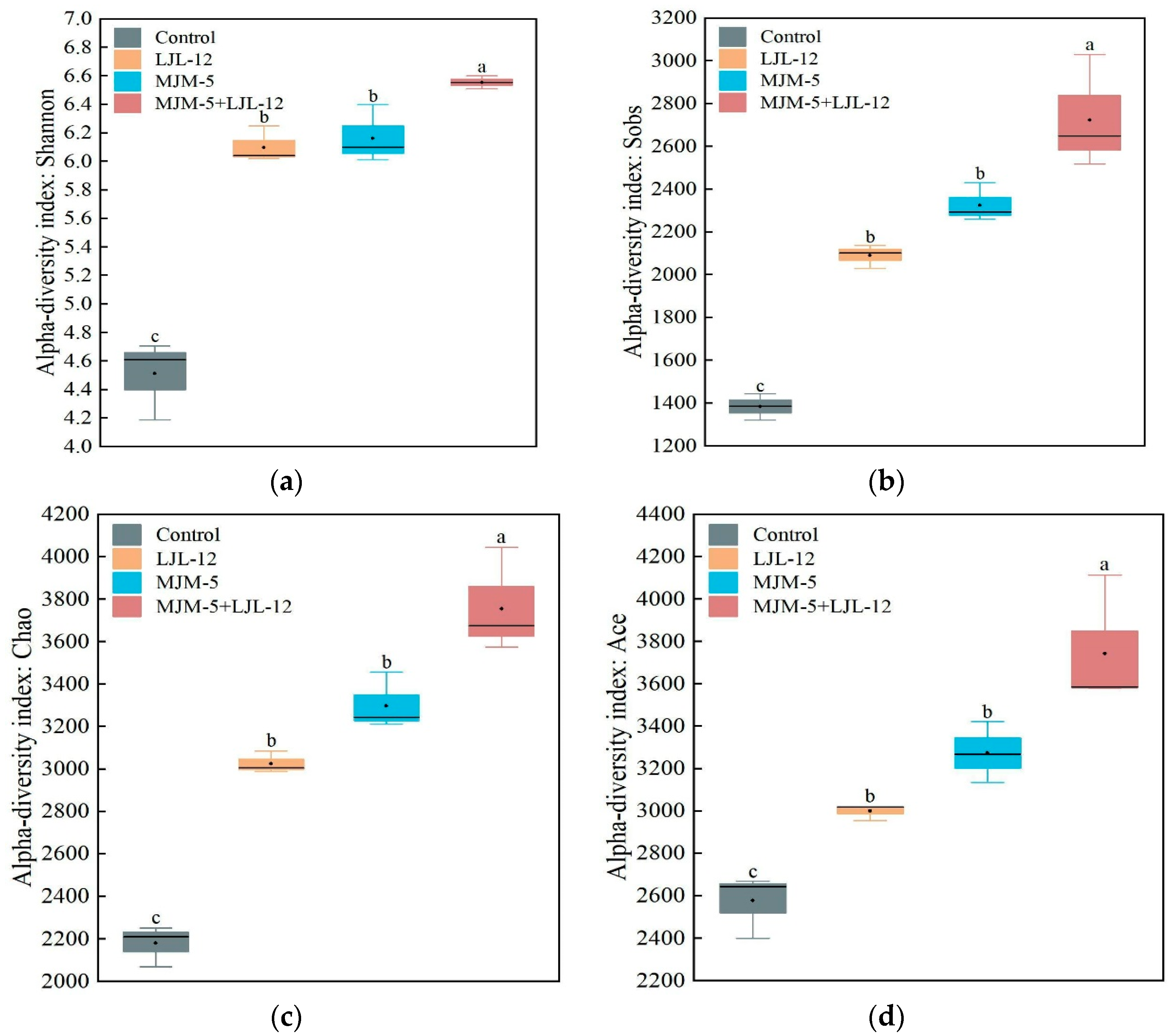 Diversity 15 00537 g003