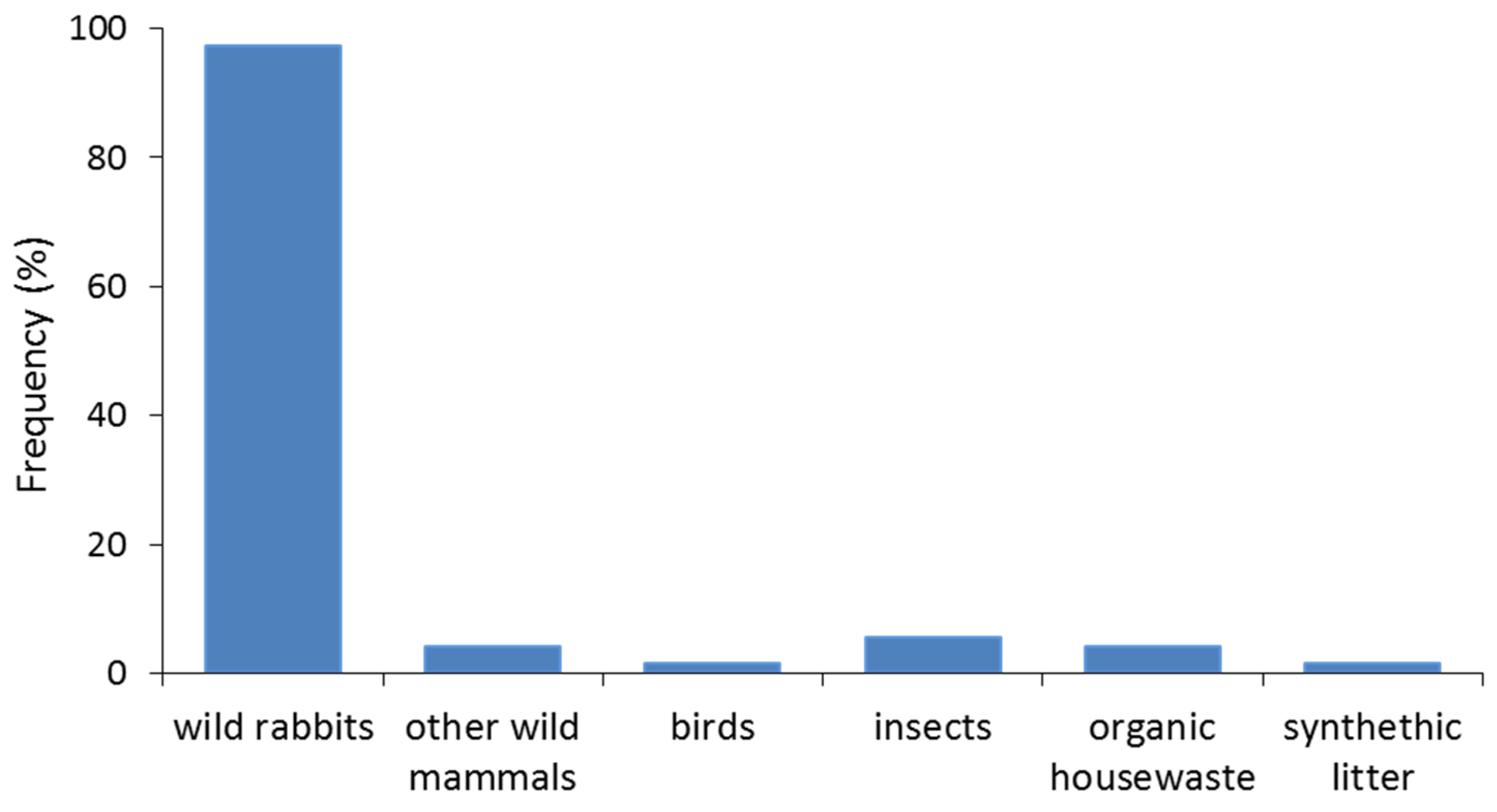 Diversity 15 00704 g003 Diversity 15 00704 g003