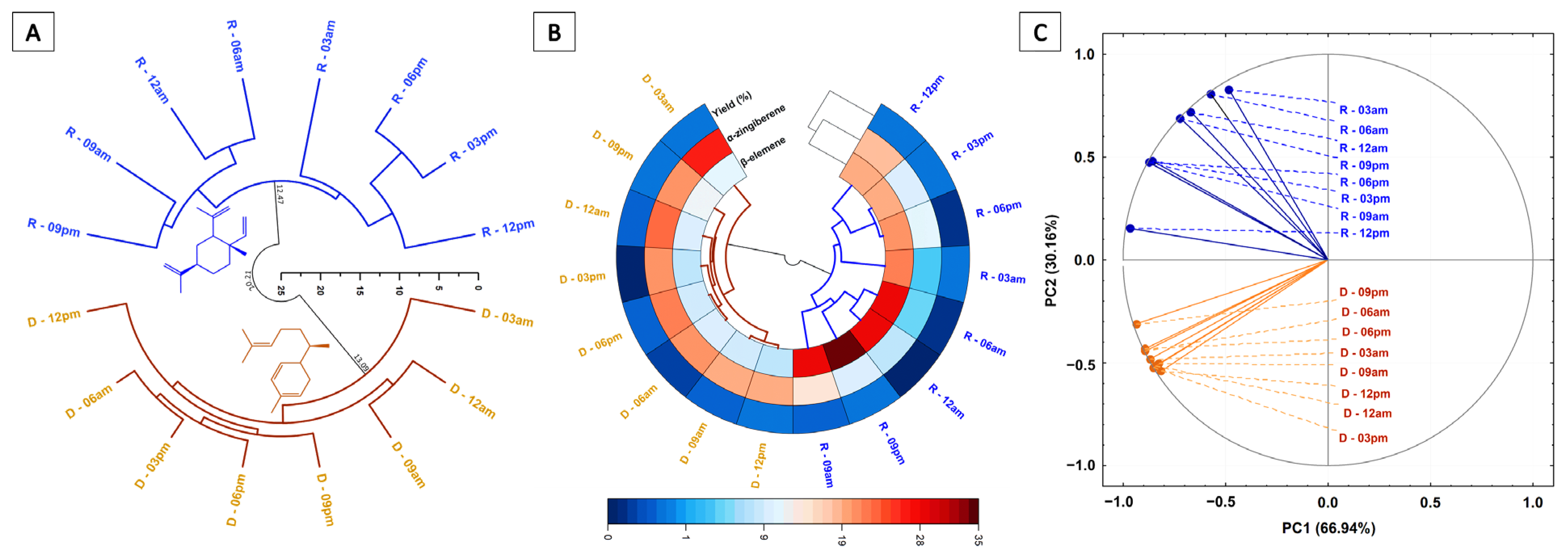 Diversity 15 00715 g003 Diversity 15 00715 g003