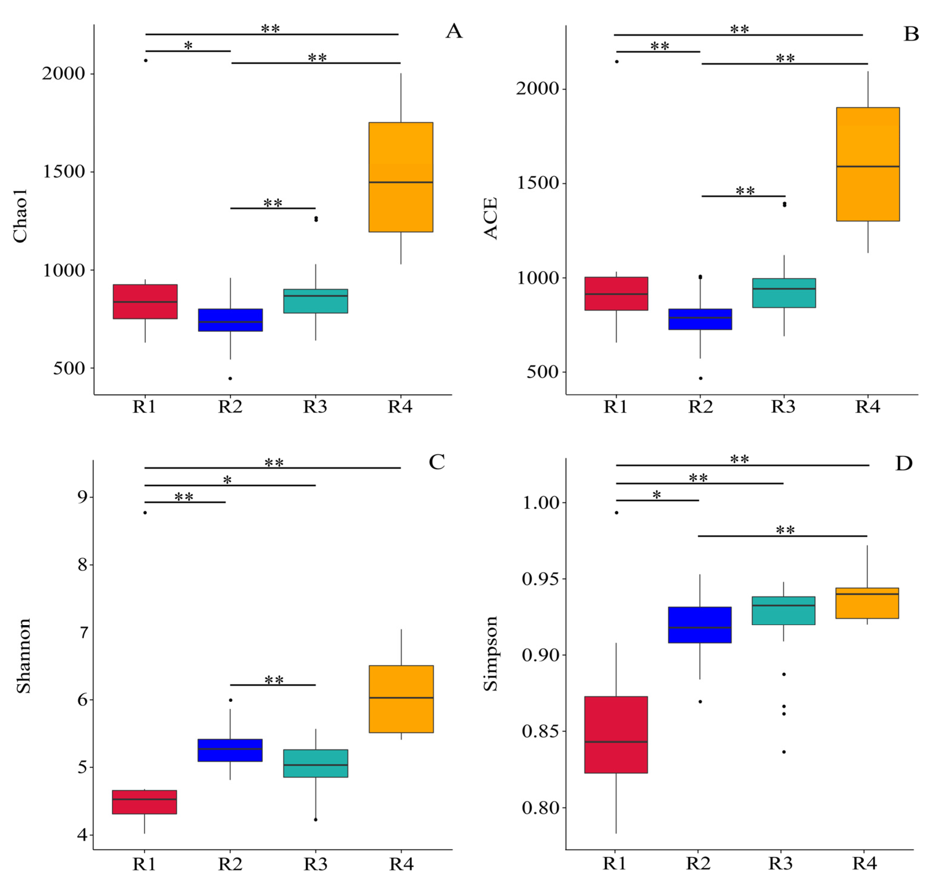 Diversity 15 00865 g003 Diversity 15 00865 g003