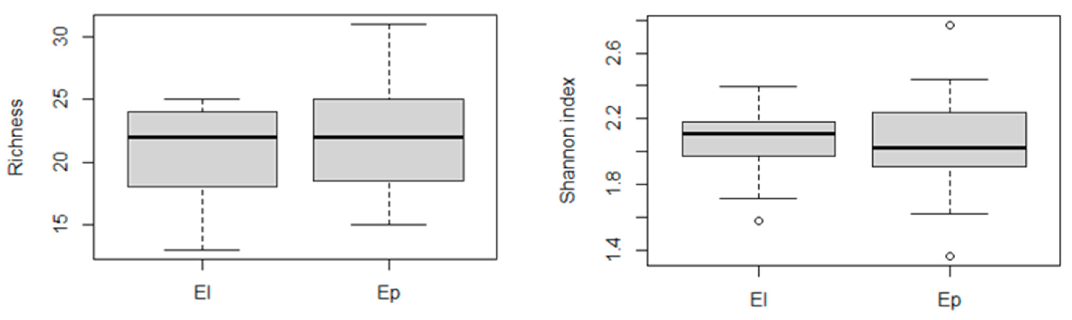 Diversity 15 00915 g007 Diversity 15 00915 g007