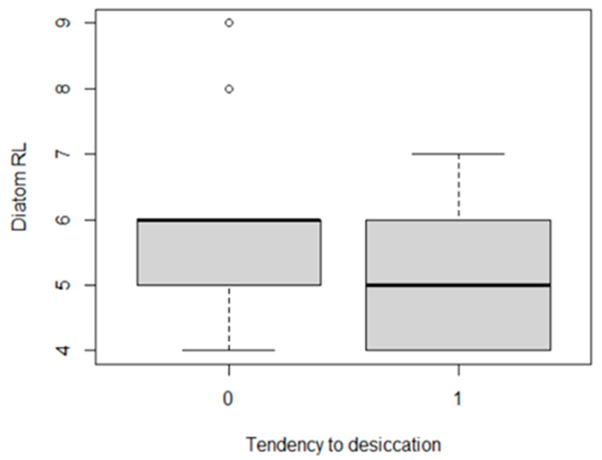 Diversity 15 00915 g013 Diversity 15 00915 g013