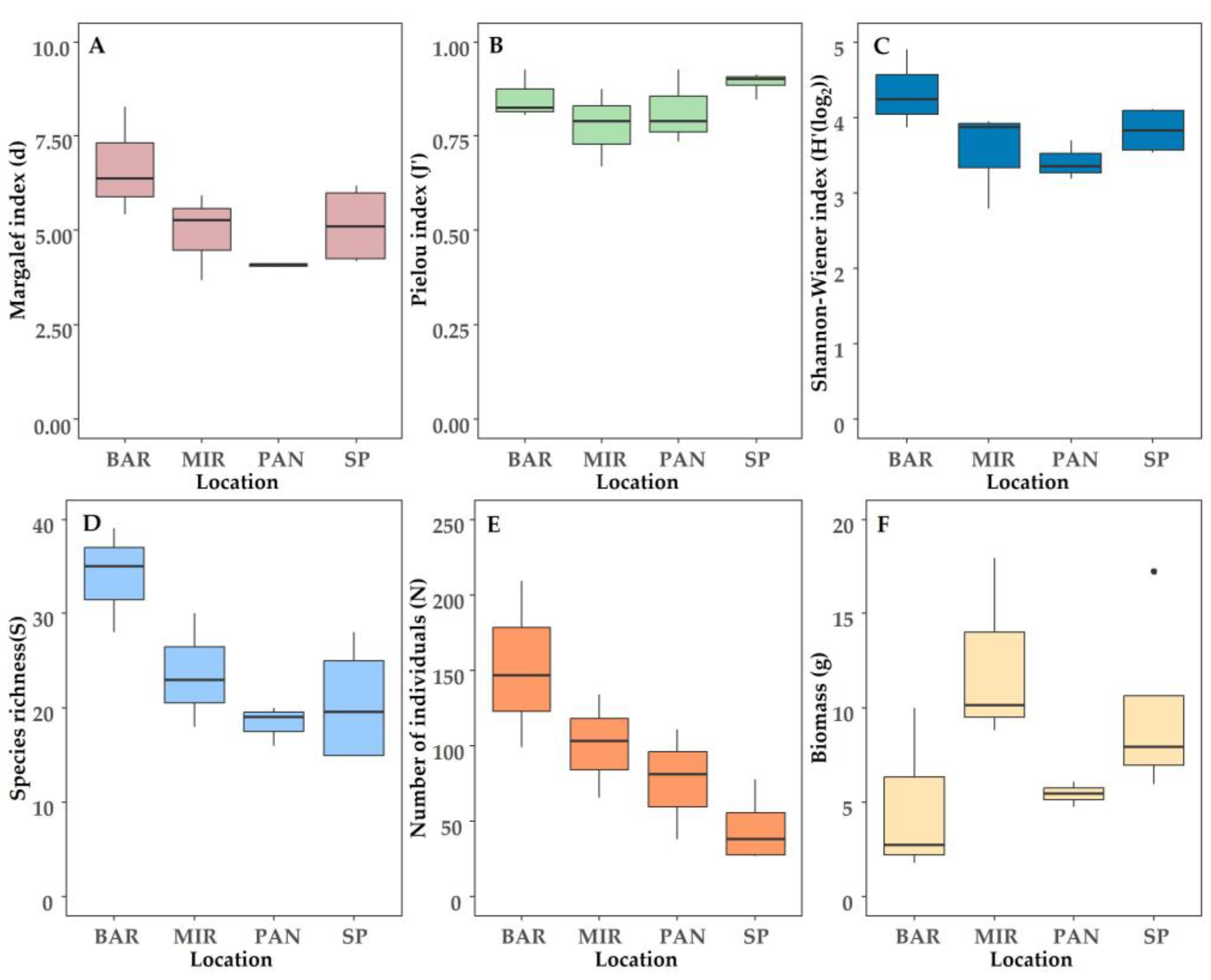 Diversity 15 00956 g002 Diversity 15 00956 g002