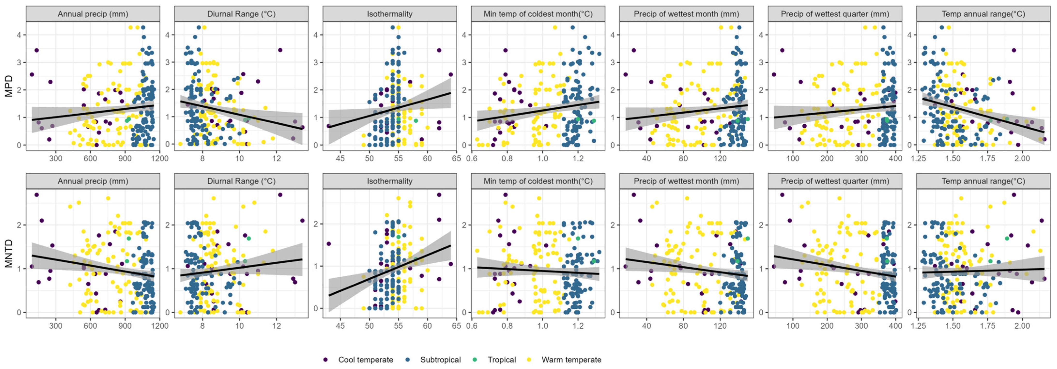 Diversity 15 00986 g004