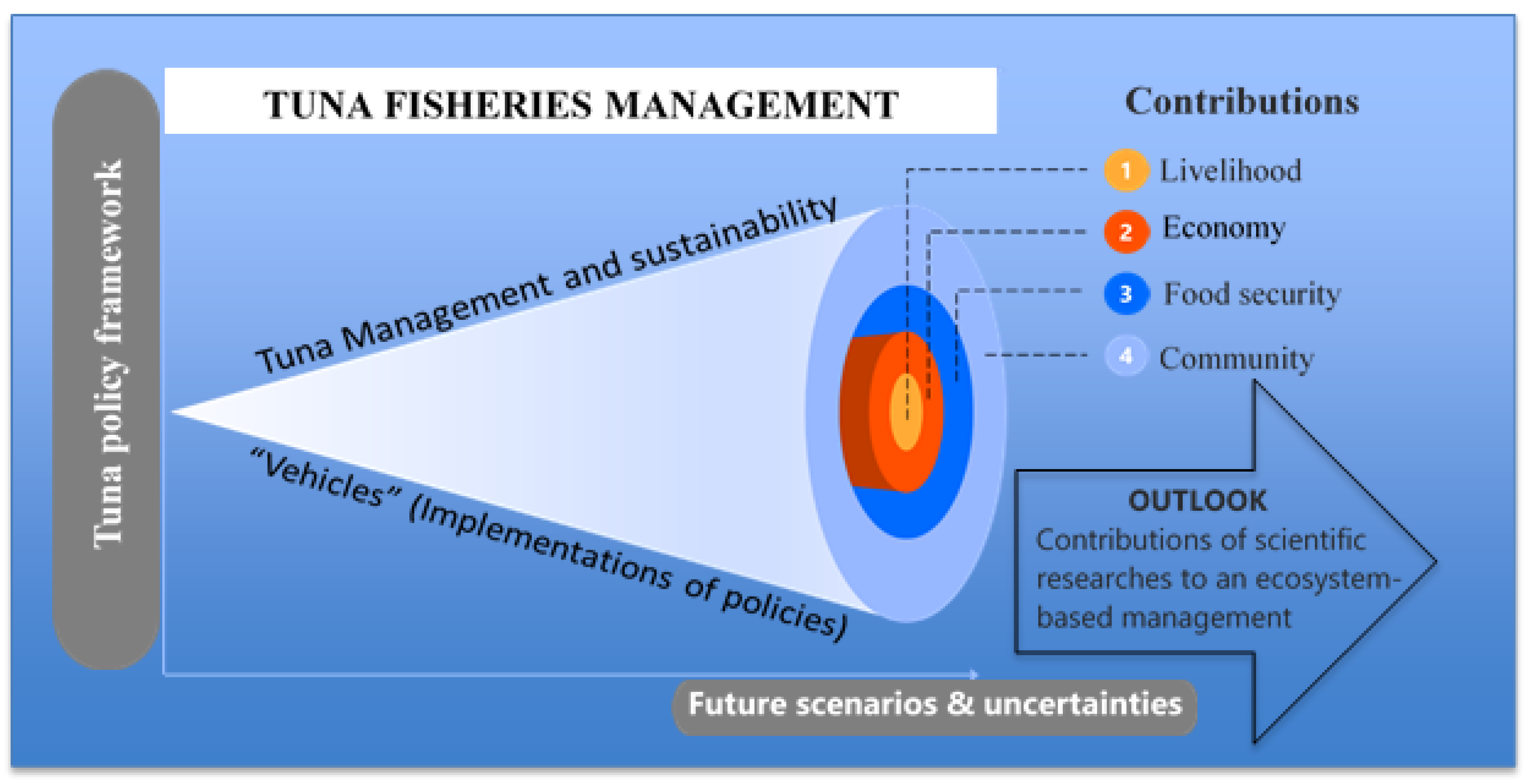 Diversity | Free Full-Text | Ecosystem Management Policy Implications Based  on Tonga Main Tuna Species Catch Data 2002&ndash;2018