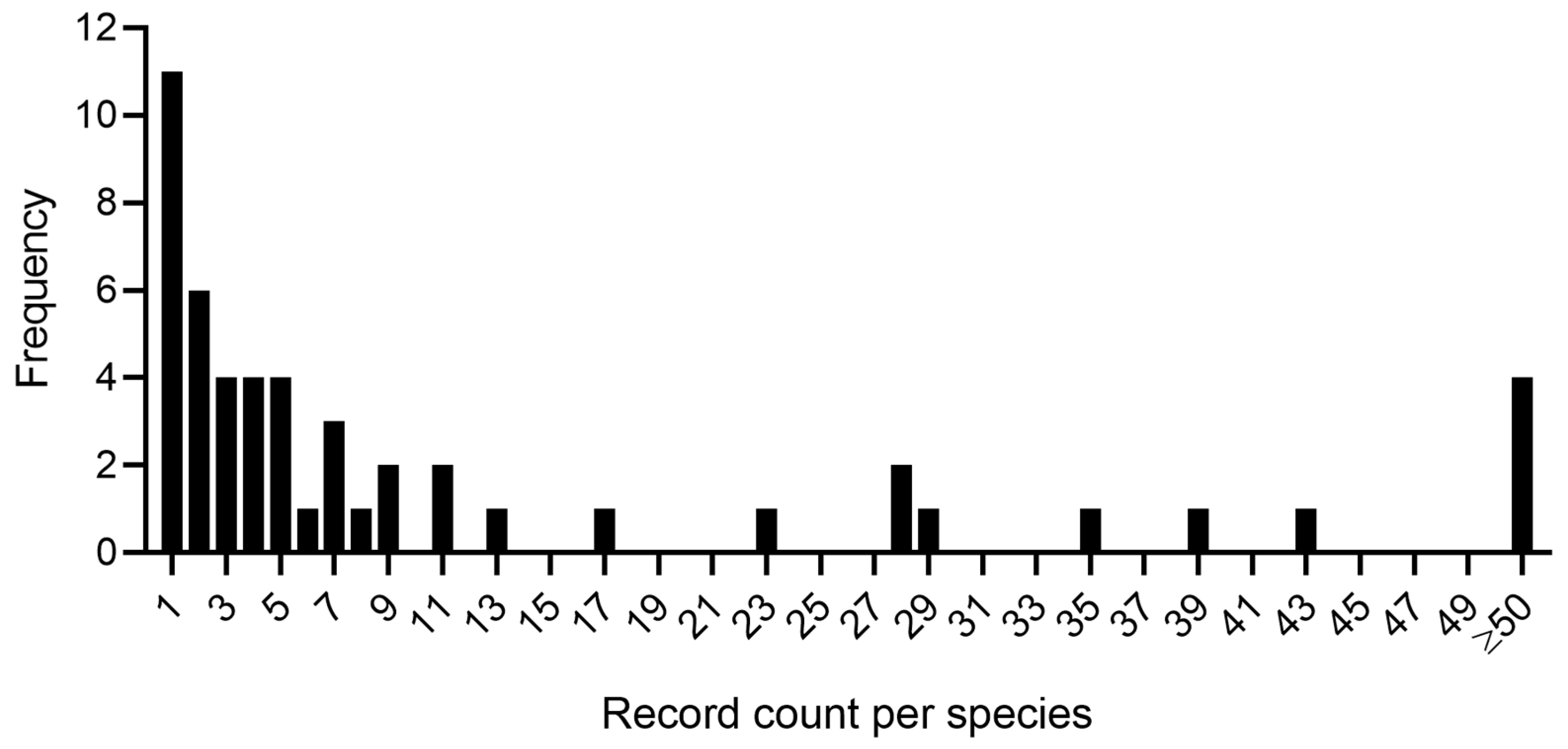 Diversity 15 01143 g002 Diversity 15 01143 g002