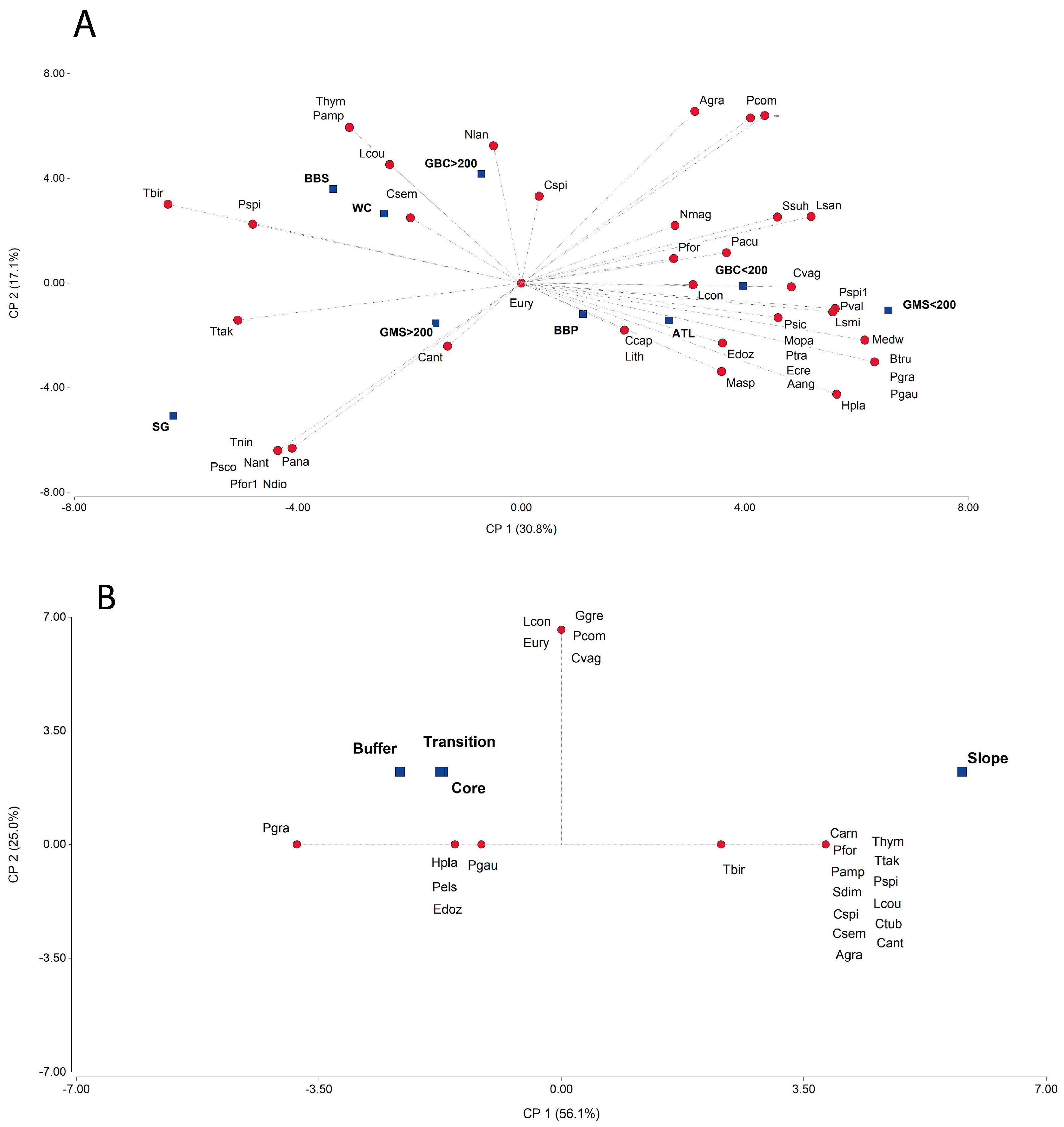 Diversity 15 01143 g007 Diversity 15 01143 g007